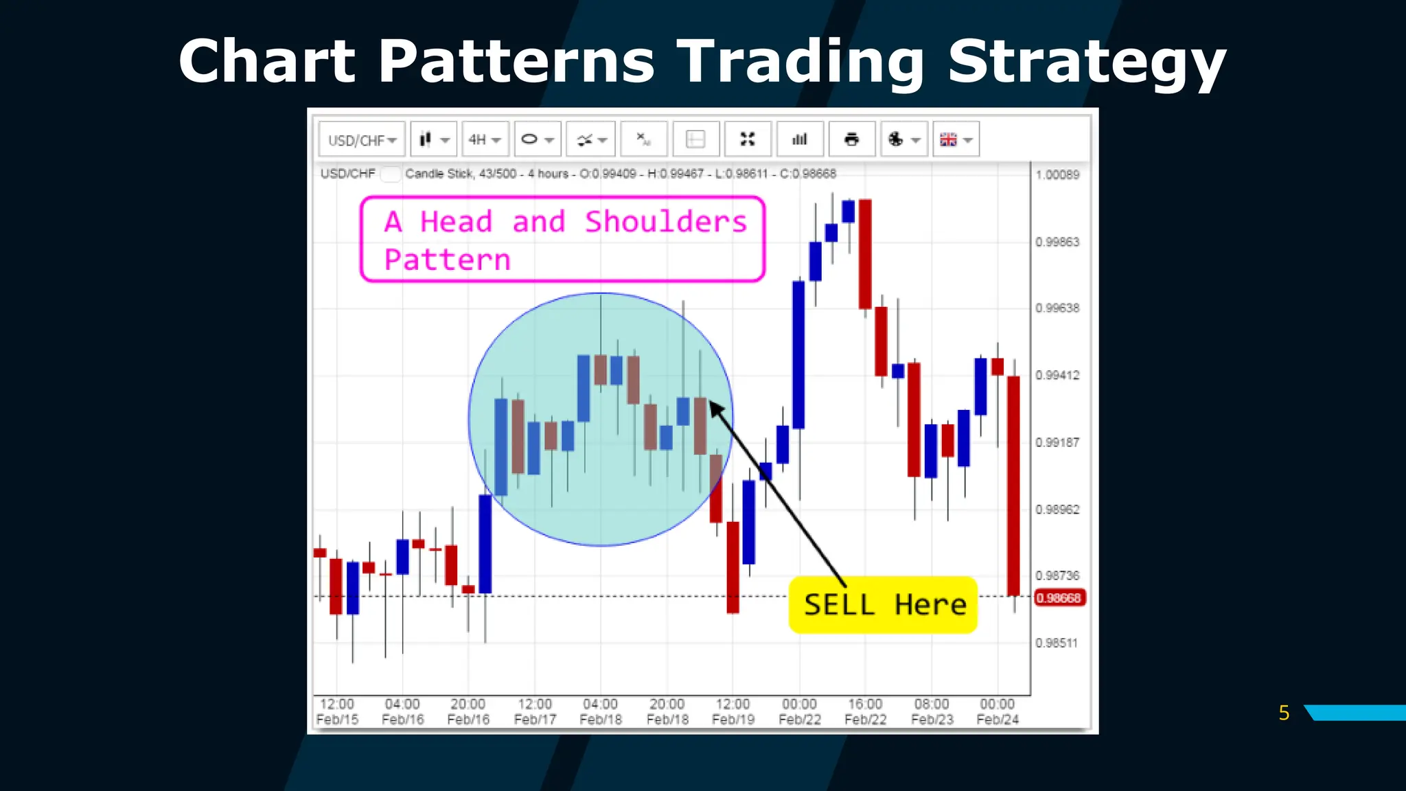 5
Chart Patterns Trading Strategy
 