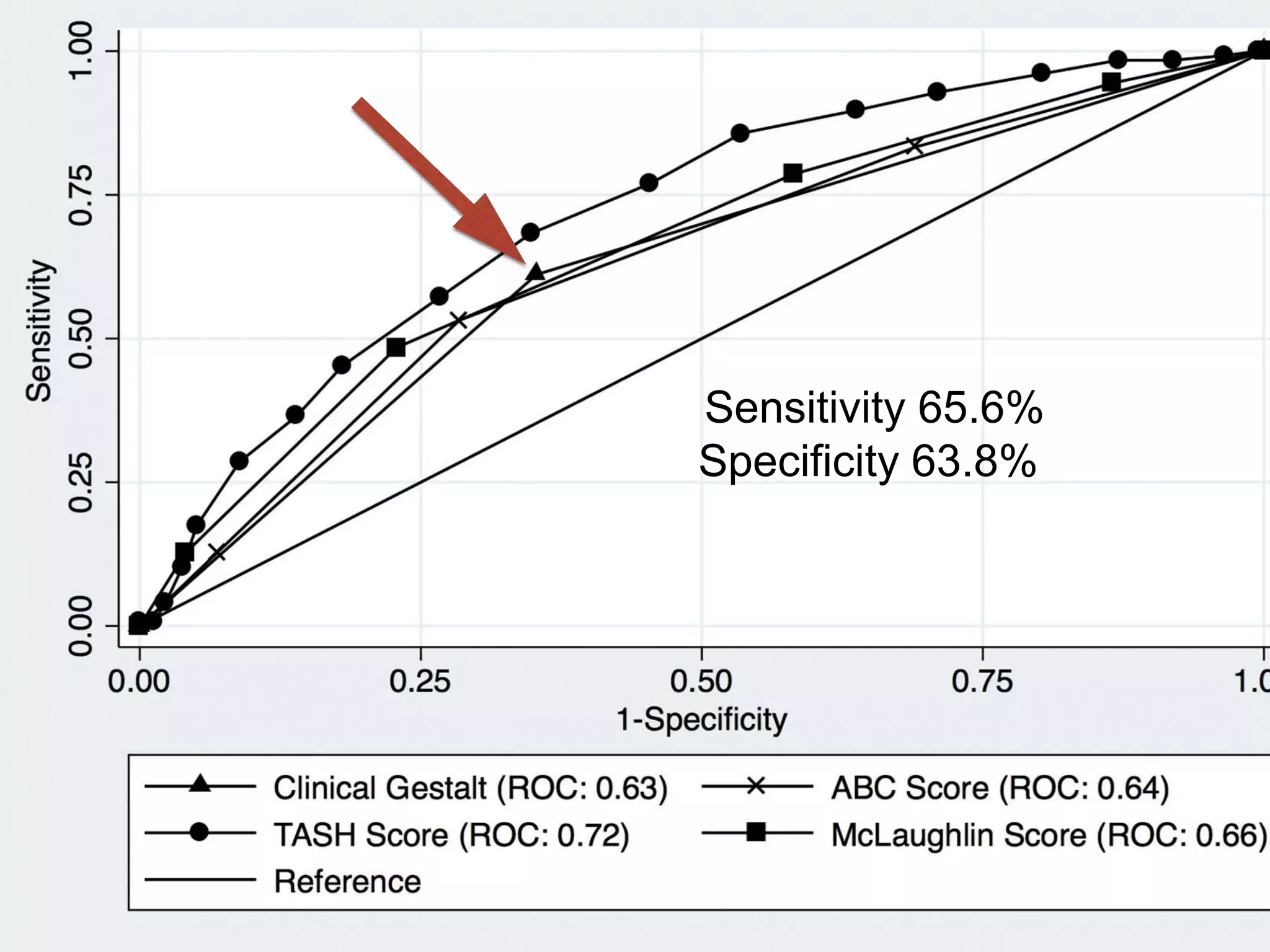 Sensitivity 65.6%
Specificity 63.8%
 