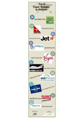 Top 10 travel websites.australia.infographic.intelligent travel.travel risk management