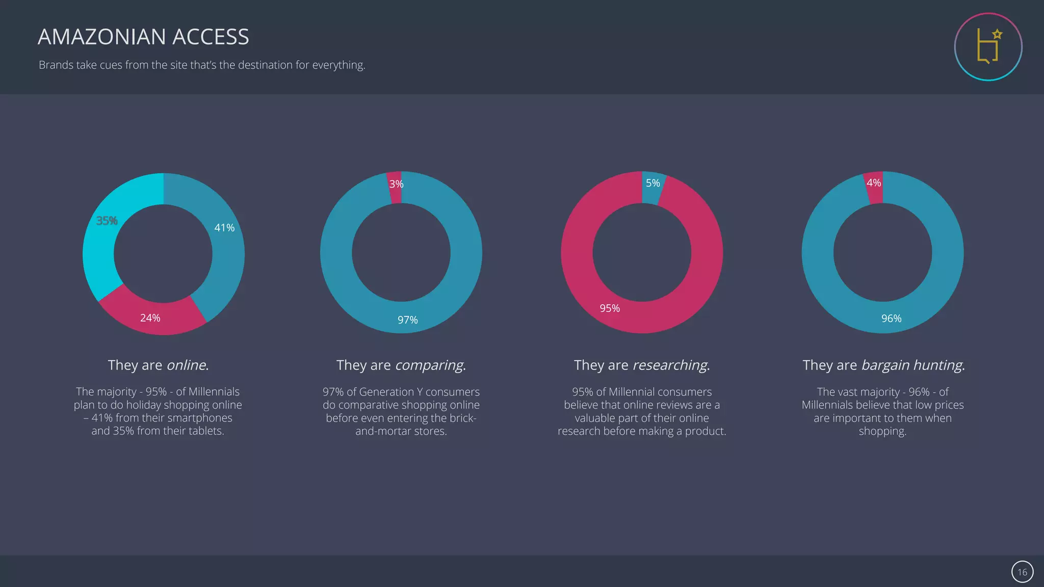 Se7en - Creative Powerpoint Template 16
AMAZONIAN ACCESS
41%
24% 97%
3% 5%
95%
96%
4%
They are comparing.
97% of Generation Y consumers
do comparative shopping online
before even entering the brick-
and-mortar stores.
They are researching.
95% of Millennial consumers
believe that online reviews are a
valuable part of their online
research before making a product.
They are bargain hunting.
The vast majority - 96% - of
Millennials believe that low prices
are important to them when
shopping.
Brands take cues from the site that’s the destination for everything.
They are online.
The majority - 95% - of Millennials
plan to do holiday shopping online
– 41% from their smartphones
and 35% from their tablets.
 