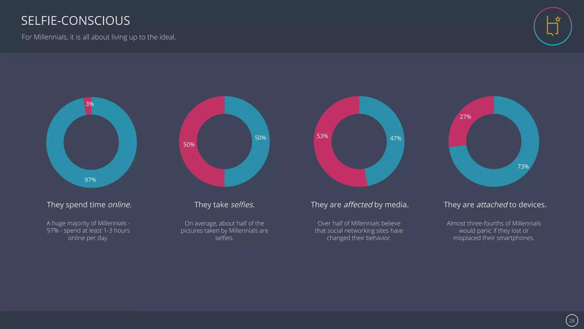 Se7en - Creative Powerpoint Template 28
SELFIE-CONSCIOUS
97%
3%
50%
50%
47%53%
73%
27%
They take selﬁes.
On average, about half of the
pictures taken by Millennials are
selﬁes.
They are aﬀected by media.
Over half of Millennials believe
that social networking sites have
changed their behavior.
They are attached to devices.
Almost three-fourths of Millennials
would panic if they lost or
misplaced their smartphones.
They spend time online.
A huge majority of Millennials -
97% - spend at least 1-3 hours
online per day.
For Millennials, it is all about living up to the ideal.
 