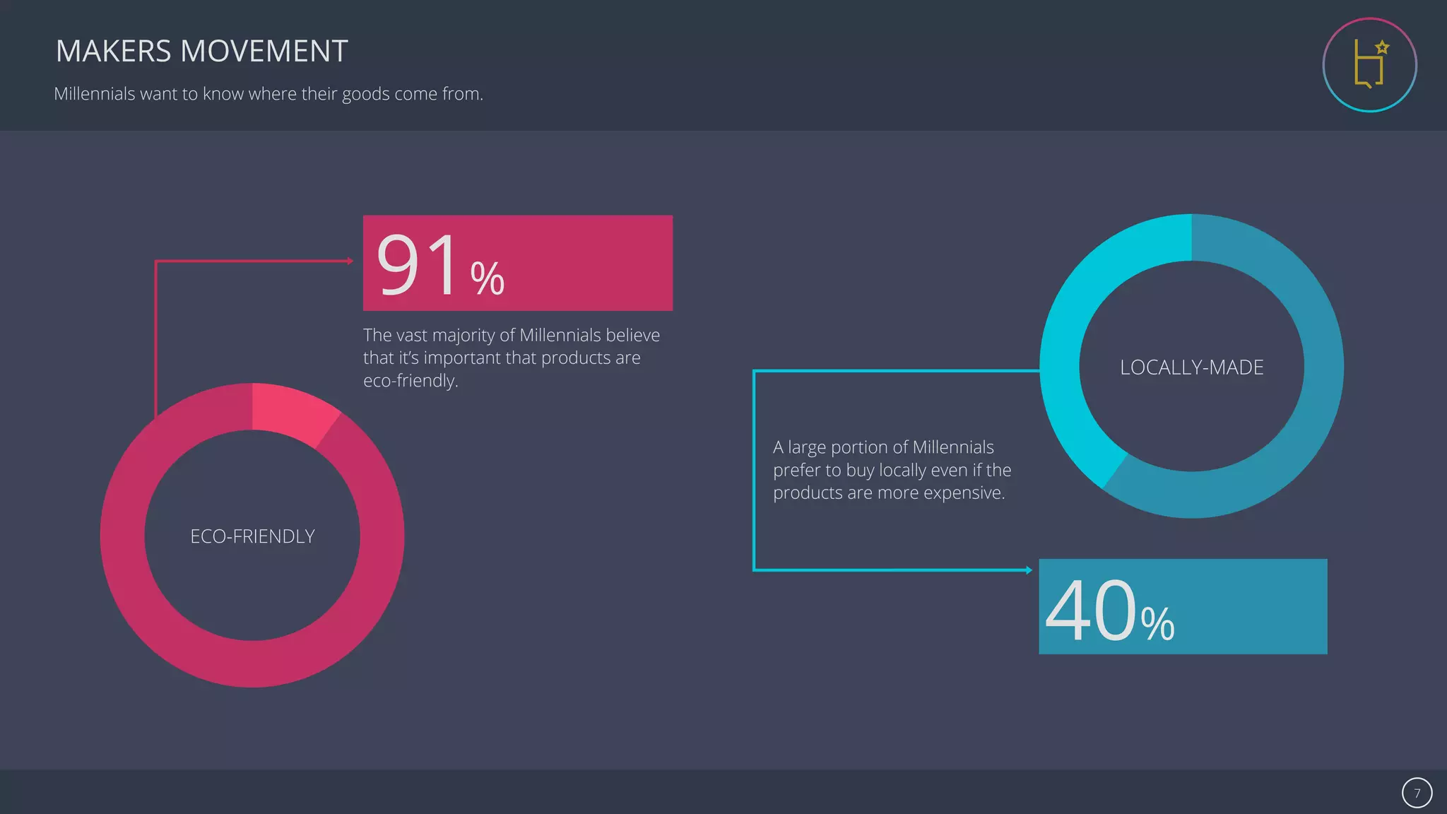 Se7en - Creative Powerpoint Template 7
MAKERS MOVEMENT
ECO-FRIENDLY
The vast majority of Millennials believe
that it’s important that products are
eco-friendly.
91%
LOCALLY-MADE
40%
A large portion of Millennials
prefer to buy locally even if the
products are more expensive.
Millennials want to know where their goods come from.
 