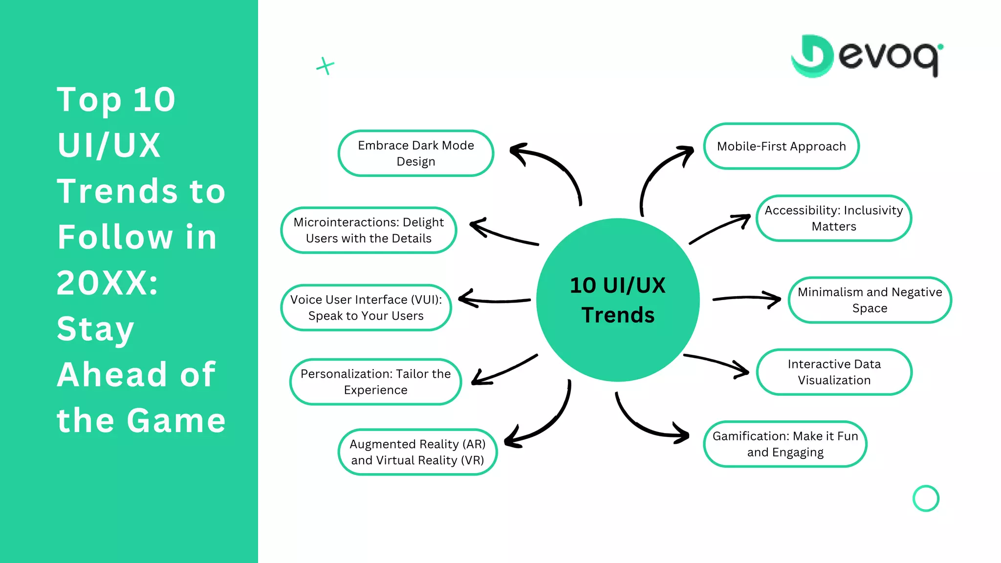 10 UI/UX
Trends
Mobile-First Approach
Embrace Dark Mode
Design
Accessibility: Inclusivity
Matters
Microinteractions: Delight
Users with the Details
Minimalism and Negative
Space
Voice User Interface (VUI):
Speak to Your Users
Interactive Data
Visualization
Personalization: Tailor the
Experience
Gamification: Make it Fun
and Engaging
Augmented Reality (AR)
and Virtual Reality (VR)
Top 10
UI/UX
Trends to
Follow in
20XX:
Stay
Ahead of
the Game
 