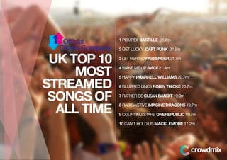Top 10 Most Streamed Songs Of All Time