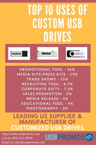 TOP 10 USES OF
CUSTOM USB
DRIVES
LEADING US SUPPLIER &
MANUFACTURER OF
CUSTOMIZED USB DRIVES
http://www.usbpromos.com
Call at: 800-515-3990;
Email at: sales@usbpromos.com
PROMOTIONAL TOOL - 36%
MEDIA KITS/PRESS KITS - 19%
TRADE SHOWS - 10%
RECRUITING TOOL - 8.5%
CORPORATE GIFTS - 7.5%
SALES PROMOTION - 5%
MEDIA RELEASE - 4%
EDUCATIONAL TOOL - 4%
PHOTOGRAPHY - 3%
 