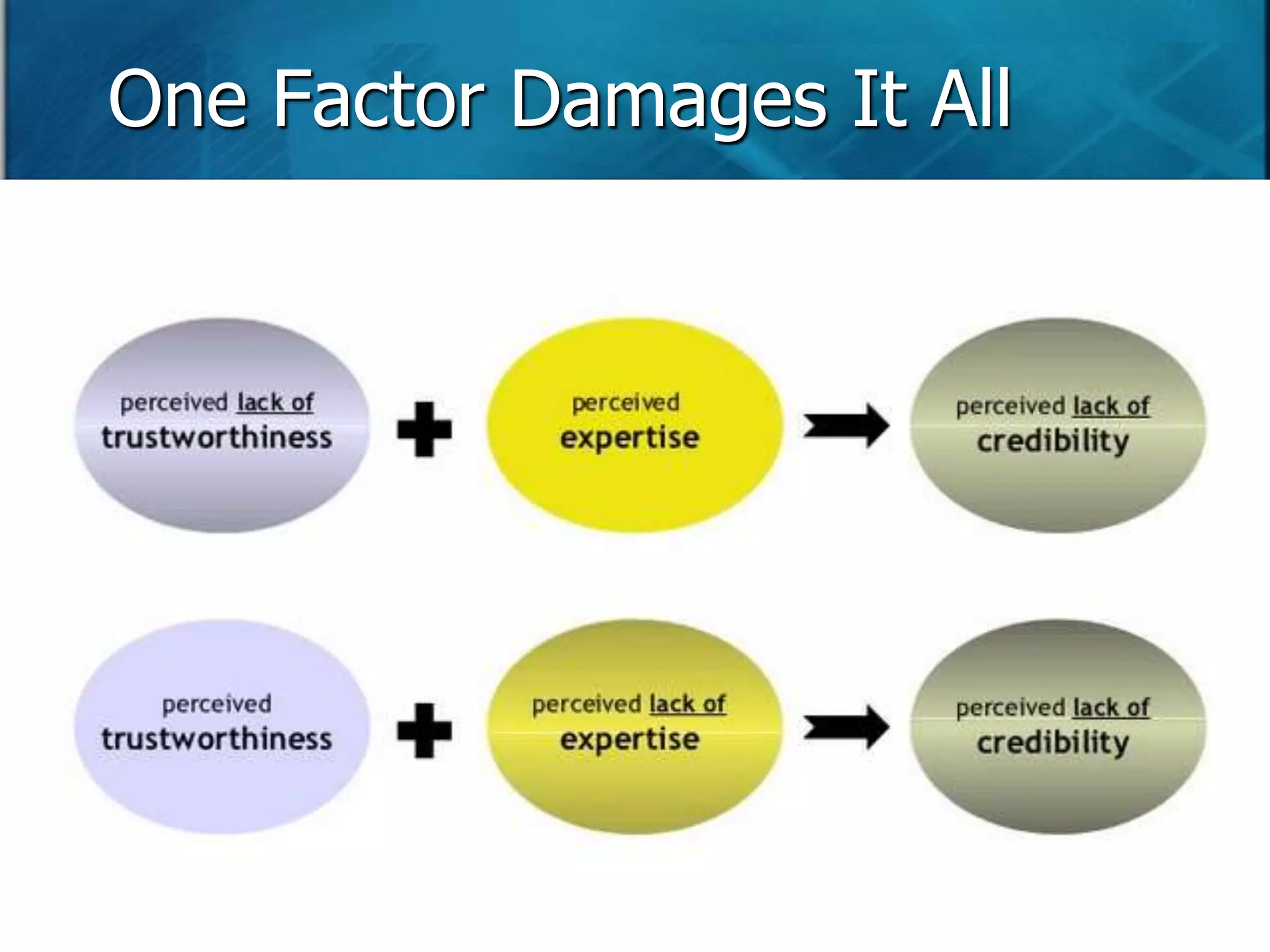 One Factor Damages It All 
 