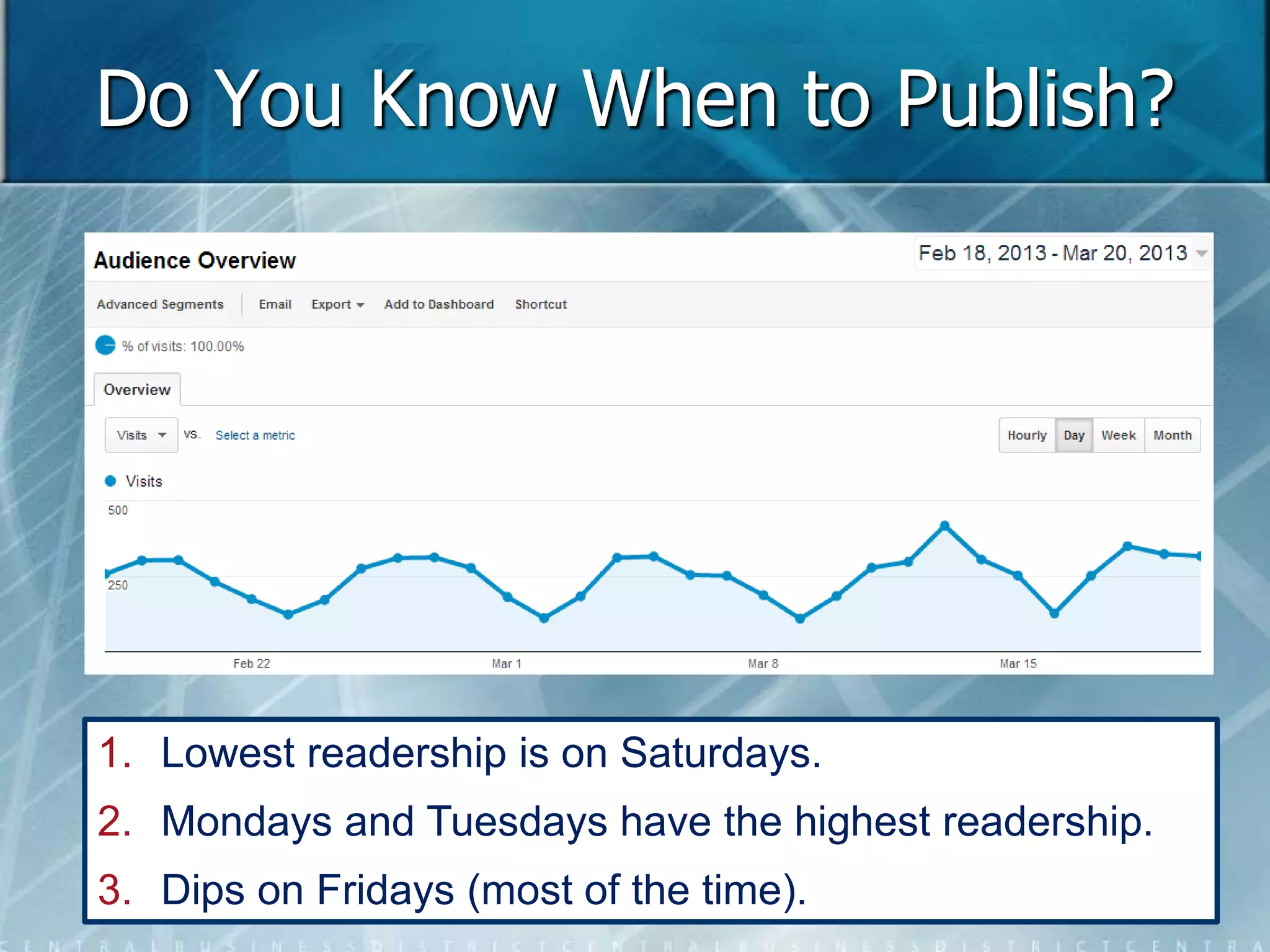 Do You Know When to Publish? 
1. Lowest readership is on Saturdays. 
2. Mondays and Tuesdays have the highest readership. 
3. Dips on Fridays (most of the time). 
 