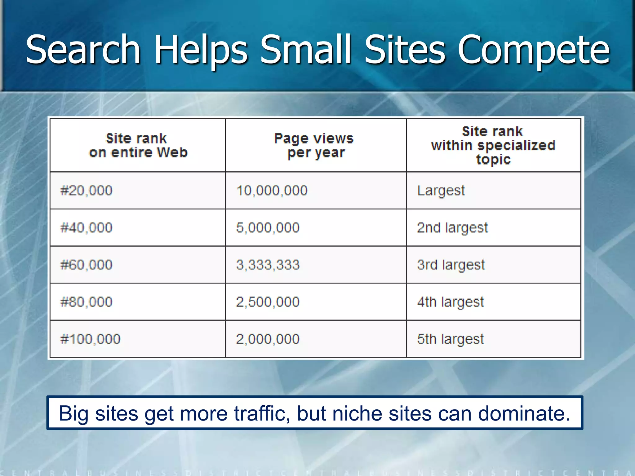 Search Helps Small Sites Compete 
Big sites get more traffic, but niche sites can dominate. 
 