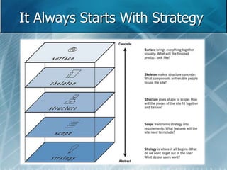 It Always Starts With Strategy 
 
