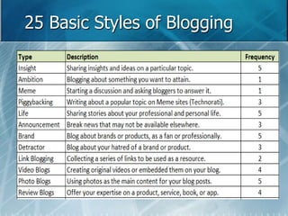 25 Basic Styles of Blogging 
 