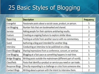 25 Basic Styles of Blogging 
 