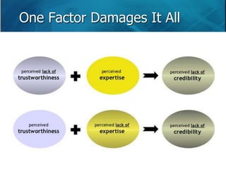 One Factor Damages It All 
 
