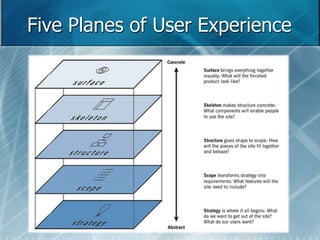 Five Planes of User Experience 
 