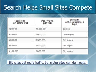 Search Helps Small Sites Compete 
Big sites get more traffic, but niche sites can dominate. 
 