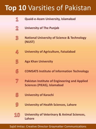 Top 10 Varsities of Pakistan
Quaid-e-Azam University, Islamabad
University of The Punjab
National University of Science & Technology
(NUST)
University of Agriculture, Faisalabad
Aga Khan University
COMSATS Institute of Information Technology
Pakistan Institute of Engineering and Applied
Sciences (PIEAS), Islamabad
University of Karachi
University of Health Sciences, Lahore
University of Veterinary & Animal Sciences,
Lahore
Sajid Imtiaz: Creative Director Graymatter Communications
 