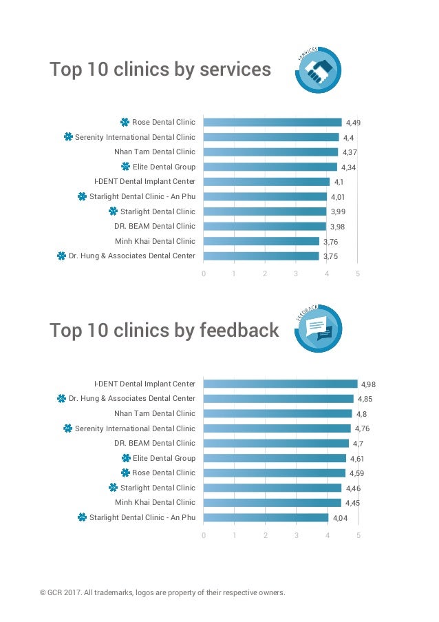 VIETNAM TOP 10 Dental Clinics in 2017