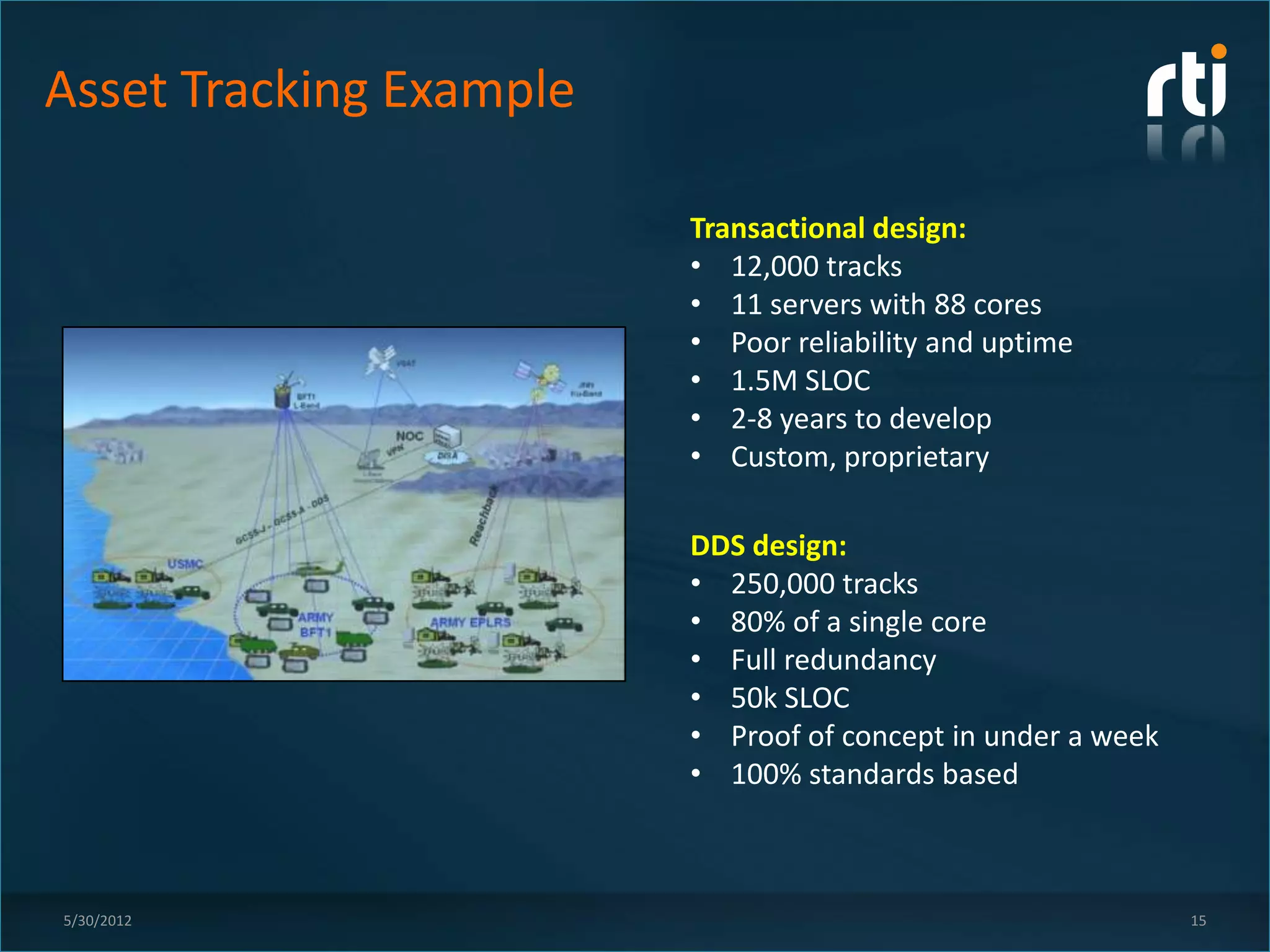 Asset Tracking Example

                         Transactional design:
                         • 12,000 tracks
                         • 11 servers with 88 cores
                         • Poor reliability and uptime
                         • 1.5M SLOC
                         • 2-8 years to develop
                         • Custom, proprietary

                         DDS design:
                         • 250,000 tracks
                         • 80% of a single core
                         • Full redundancy
                         • 50k SLOC
                         • Proof of concept in under a week
                         • 100% standards based



5/30/2012                                                     15
 