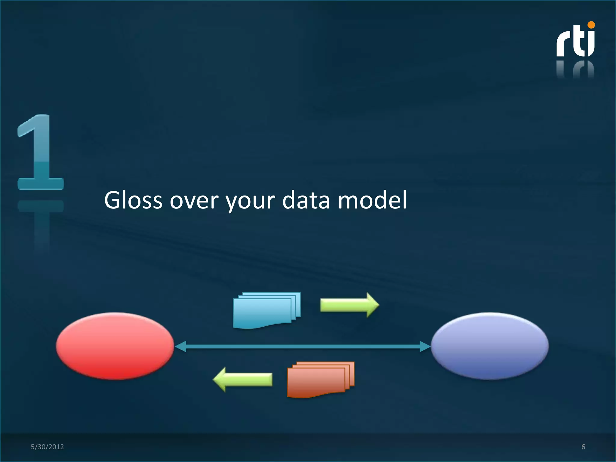 Gloss over your data model




5/30/2012                                6
 