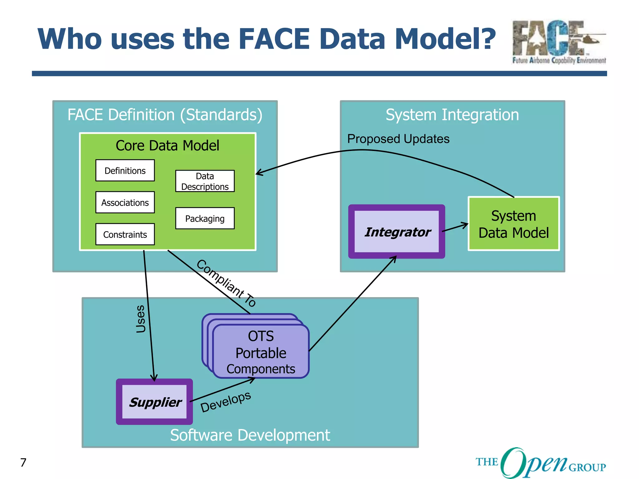 Who uses the FACE Data Model?

     FACE Definition (Standards)                           System Integration
                                                     Proposed Updates
             Core Data Model
          Definitions
                              Data
                           Descriptions
         Associations
                            Packaging                                    System
         Constraints                                   Integrator       Data Model




                                            OTS
                                          Portable
                                        Components

                Supplier

                        Software Development
7
 