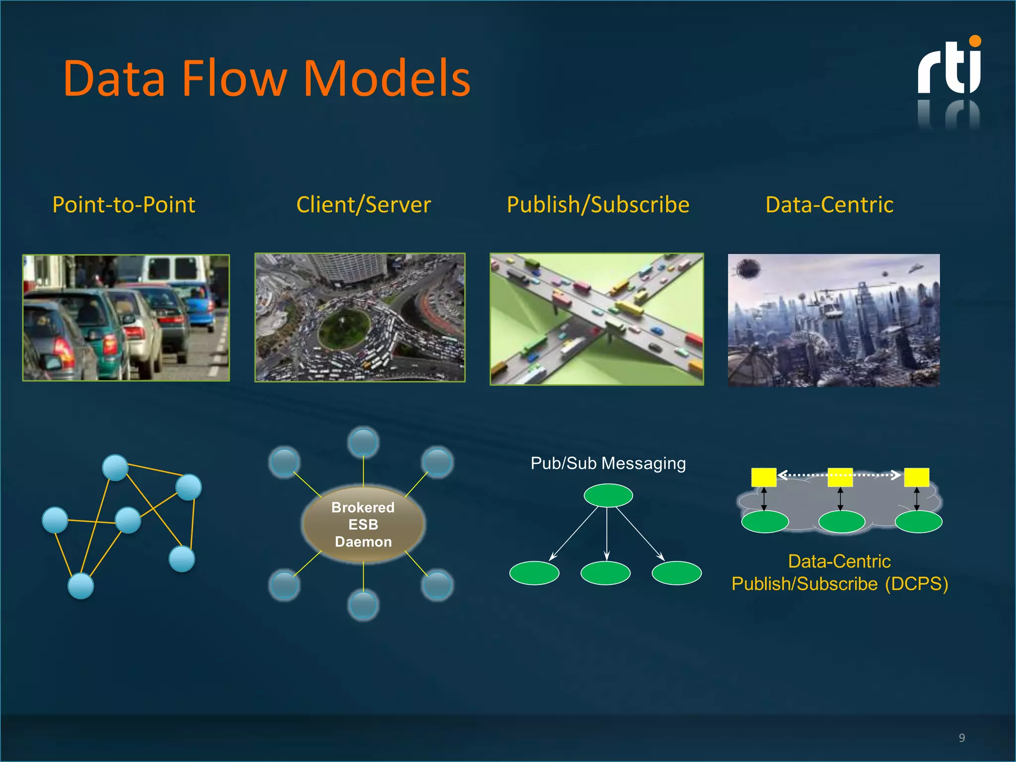 Data Flow Models

Point-to-Point   Client/Server   Publish/Subscribe        Data-Centric




                                   Pub/Sub Messaging

                    Brokered
                      ESB
                    Daemon
                                                              Data-Centric
                                                       Publish/Subscribe (DCPS)




                                                                                  9
 
