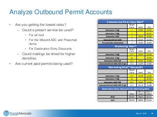 Analyze Outbound Permit Accounts
• Are you getting the lowest rates?
– Could a presort service be used?
• For all mail
• For the Mixed AADC and Presorted
items.
• For Destination Entry Discounts
– Could mailings be timed for higher
densities.
• Are current paid permits being used?
May 21, 2020 10
Weight
Ounces Letters Flats
Automation 5 Digit 1 $0.389 $0.430
Automation 3 Digit 1 $0.577
Automation AADC 1 $0.419 $0.620
Automation Mixed AADC 1 $0.439 $0.716
Presorted (Non Automation) 1 $0.460 $0.810
Weight
Ounces Letters Flats
Automation 5 Digit ≤3.5 $0.259 $0.418
Automation 3 Digit ≤4 $0.543
Automation AADC/ADC ≤3.5 $0.284 $0.608
Automation Mixed AADC/ADC-Origin ≤3.5 $0.299 $0.666
Weight
Ounces Letters Flats
Automation 5 Digit ≤3.5 $0.138 $0.240
Automation 3 Digit ≤4 $0.365
Automation AADC/ADC ≤3.5 $0.163 $0.430
Automation Mixed AADC/ADC-Origin ≤3.5 $0.178 $0.488
Letters
Flats <4
Ounces
Flats >4
Ounces
DNDC $0.020 $0.043 $0.172
DSCF $0.026 $0.054 $0.216
Destination Entry Discounts for Marketing Mail
Commercial First-Class Mail®
Marketing Mail®
Marketing Mail® Nonprofit
 