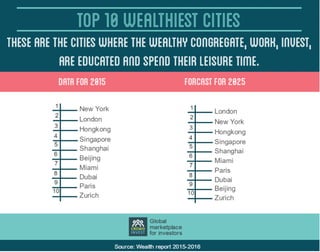 Top 10 wealthiest cities 