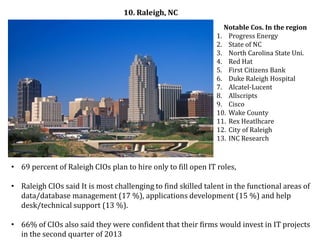 10. Raleigh, NC
                                                                 Notable Cos. In the region
                                                               1. Progress Energy
                                                               2. State of NC
                                                               3. North Carolina State Uni.
                                                               4. Red Hat
                                                               5. First Citizens Bank
                                                               6. Duke Raleigh Hospital
                                                               7. Alcatel-Lucent
                                                               8. Allscripts
                                                               9. Cisco
                                                               10. Wake County
                                                               11. Rex Heatlhcare
                                                               12. City of Raleigh
                                                               13. INC Research



• 69 percent of Raleigh CIOs plan to hire only to fill open IT roles,

• Raleigh CIOs said It is most challenging to find skilled talent in the functional areas of
  data/database management (17 %), applications development (15 %) and help
  desk/technical support (13 %).

• 66% of CIOs also said they were confident that their firms would invest in IT projects
  in the second quarter of 2013
 