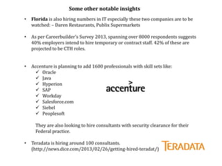 Some other notable insights
•   Florida is also hiring numbers in IT especially these two companies are to be
    watched: – Daren Restaurants, Publix Supermarkets

•   As per Careerbuilder’s Survey 2013, spanning over 8000 respondents suggests
    40% employers intend to hire temporary or contract staff. 42% of these are
    projected to be CTH roles.


•   Accenture is planning to add 1600 professionals with skill sets like:
       Oracle
       Java
       Hyperion
       SAP
       Workday
       Salesforce.com
       Siebel
       Peoplesoft

      They are also looking to hire consultants with security clearance for their
      Federal practice.

•   Teradata is hiring around 100 consultants.
    (http://news.dice.com/2013/02/26/getting-hired-teradat/)
 