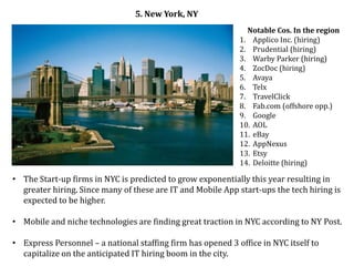 5. New York, NY
                                                               Notable Cos. In the region
                                                             1. Applico Inc. (hiring)
                                                             2. Prudential (hiring)
                                                             3. Warby Parker (hiring)
                                                             4. ZocDoc (hiring)
                                                             5. Avaya
                                                             6. Telx
                                                             7. TravelClick
                                                             8. Fab.com (offshore opp.)
                                                             9. Google
                                                             10. AOL
                                                             11. eBay
                                                             12. AppNexus
                                                             13. Etsy
                                                             14. Deloitte (hiring)

• The Start-up firms in NYC is predicted to grow exponentially this year resulting in
  greater hiring. Since many of these are IT and Mobile App start-ups the tech hiring is
  expected to be higher.

• Mobile and niche technologies are finding great traction in NYC according to NY Post.

• Express Personnel – a national staffing firm has opened 3 office in NYC itself to
  capitalize on the anticipated IT hiring boom in the city.
 