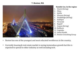 7. Boston, MA
                                                             Notable Cos. In the region
                                                           1. Oracle (hiring)
                                                           2. Fiksu
                                                           3. Actifio
                                                           4. Eliassen (hiring)
                                                           5. HealthEdge (hiring)
                                                           6. HubSpot
                                                           7. Veracode
                                                           8. Rapid7
                                                           9. Acquia (hiring)
                                                           10. Bullhorn
                                                           11. Cogolabs
                                                           12. Aetna Health
                                                           13. Boston Consulting Group


• Boston has one of the youngest and most educated workforces in the country.

• Currently housing & real estate market is seeing tremendous growth but this is
  expected to spread to other industry as well including tech.
 