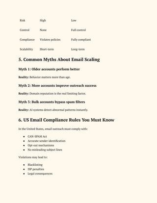 Risk High Low
Control None Full control
Compliance Violates policies Fully compliant
Scalability Short-term Long-term
5. Common Myths About Email Scaling
Myth 1: Older accounts perform better
Reality: Behavior matters more than age.
Myth 2: More accounts improve outreach success
Reality: Domain reputation is the real limiting factor.
Myth 3: Bulk accounts bypass spam filters
Reality: AI systems detect abnormal patterns instantly.
6. US Email Compliance Rules You Must Know
In the United States, email outreach must comply with:
●​ CAN-SPAM Act
●​ Accurate sender identification
●​ Opt-out mechanisms
●​ No misleading subject lines
Violations may lead to:
●​ Blacklisting
●​ ISP penalties
●​ Legal consequences
 
