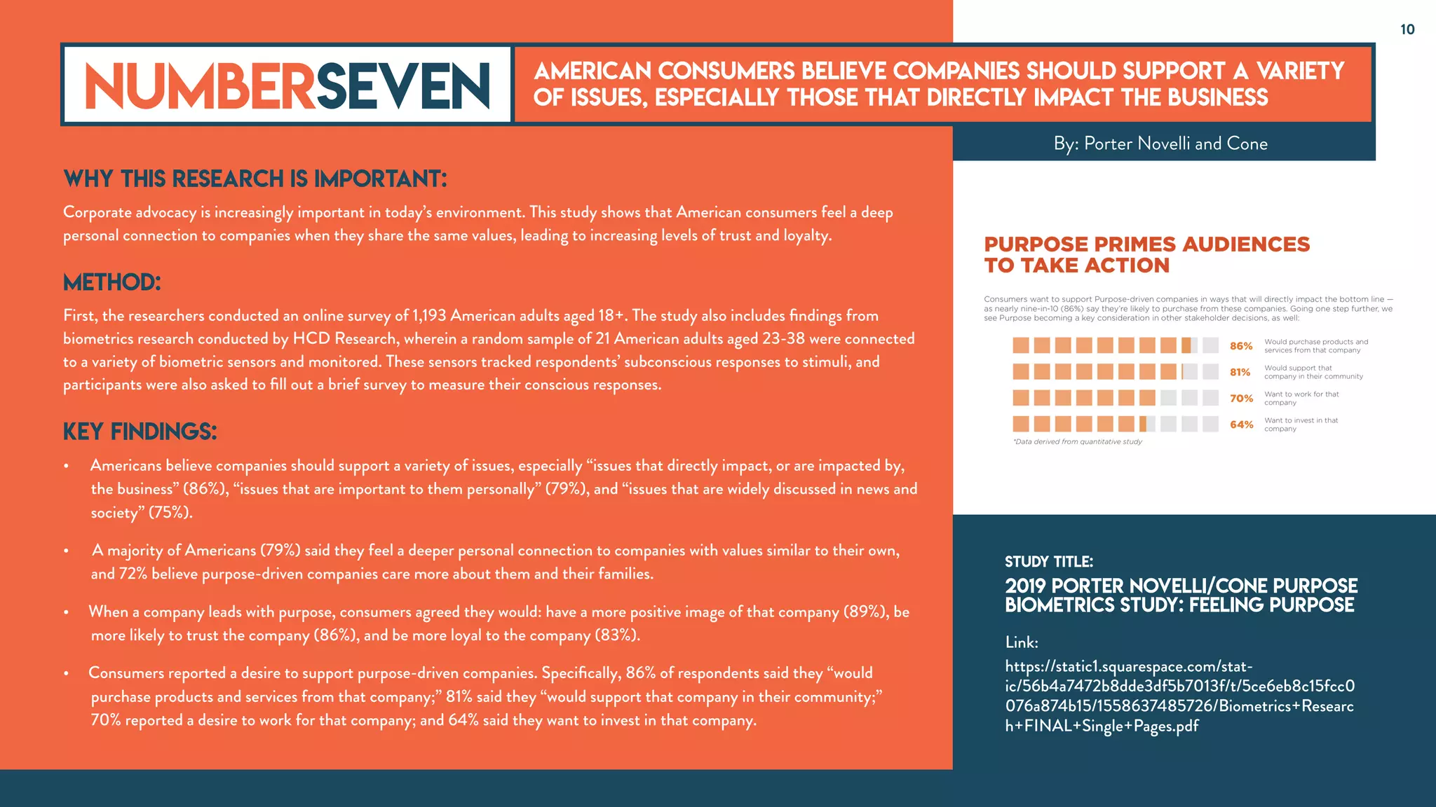 Why this research is important:
Corporate advocacy is increasingly important in today’s environment. This study shows that American consumers feel a deep
personal connection to companies when they share the same values, leading to increasing levels of trust and loyalty.
Method:
First, the researchers conducted an online survey of 1,193 American adults aged 18+. The study also includes ﬁndings from
biometrics research conducted by HCD Research, wherein a random sample of 21 American adults aged 23-38 were connected
to a variety of biometric sensors and monitored. These sensors tracked respondents’ subconscious responses to stimuli, and
participants were also asked to ﬁll out a brief survey to measure their conscious responses.
Key Findings:
• Americans believe companies should support a variety of issues, especially “issues that directly impact, or are impacted by,
the business” (86%), “issues that are important to them personally” (79%), and “issues that are widely discussed in news and
society” (75%).
• A majority of Americans (79%) said they feel a deeper personal connection to companies with values similar to their own,
and 72% believe purpose-driven companies care more about them and their families.
• When a company leads with purpose, consumers agreed they would: have a more positive image of that company (89%), be
more likely to trust the company (86%), and be more loyal to the company (83%).
• Consumers reported a desire to support purpose-driven companies. Speciﬁcally, 86% of respondents said they “would
purchase products and services from that company;” 81% said they “would support that company in their community;”
70% reported a desire to work for that company; and 64% said they want to invest in that company.
numberseven
American consumers believe companies should support a variety
of issues, especially those that directly impact the business
10
By: Porter Novelli and Cone
Study Title:
2019 Porter Novelli/Cone Purpose
Biometrics Study: Feeling Purpose
Link:
https://static1.squarespace.com/stat-
ic/56b4a7472b8dde3df5b7013f/t/5ce6eb8c15fcc0
076a874b15/1558637485726/Biometrics+Researc
h+FINAL+Single+Pages.pdf
 