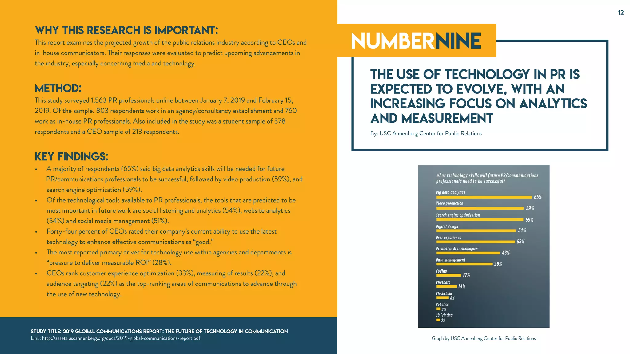 NUMBERNINE
The use of technology in PR is
expected to evolve, with an
increasing focus on analytics
and measurement
Why this research is important:
This report examines the projected growth of the public relations industry according to CEOs and
in-house communicators. Their responses were evaluated to predict upcoming advancements in
the industry, especially concerning media and technology.
Method:
This study surveyed 1,563 PR professionals online between January 7, 2019 and February 15,
2019. Of the sample, 803 respondents work in an agency/consultancy establishment and 760
work as in-house PR professionals. Also included in the study was a student sample of 378
respondents and a CEO sample of 213 respondents.
Key Findings:
• A majority of respondents (65%) said big data analytics skills will be needed for future
PR/communications professionals to be successful, followed by video production (59%), and
search engine optimization (59%).
• Of the technological tools available to PR professionals, the tools that are predicted to be
most important in future work are social listening and analytics (54%), website analytics
(54%) and social media management (51%).
• Forty-four percent of CEOs rated their company’s current ability to use the latest
technology to enhance effective communications as “good.”
• The most reported primary driver for technology use within agencies and departments is
“pressure to deliver measurable ROI” (28%).
• CEOs rank customer experience optimization (33%), measuring of results (22%), and
audience targeting (22%) as the top-ranking areas of communications to advance through
the use of new technology.
By: USC Annenberg Center for Public Relations
Graph by USC Annenberg Center for Public Relations
12
Study Title: 2019 Global Communications Report: The Future of Technology in Communication
Link: http://assets.uscannenberg.org/docs/2019-global-communications-report.pdf
 