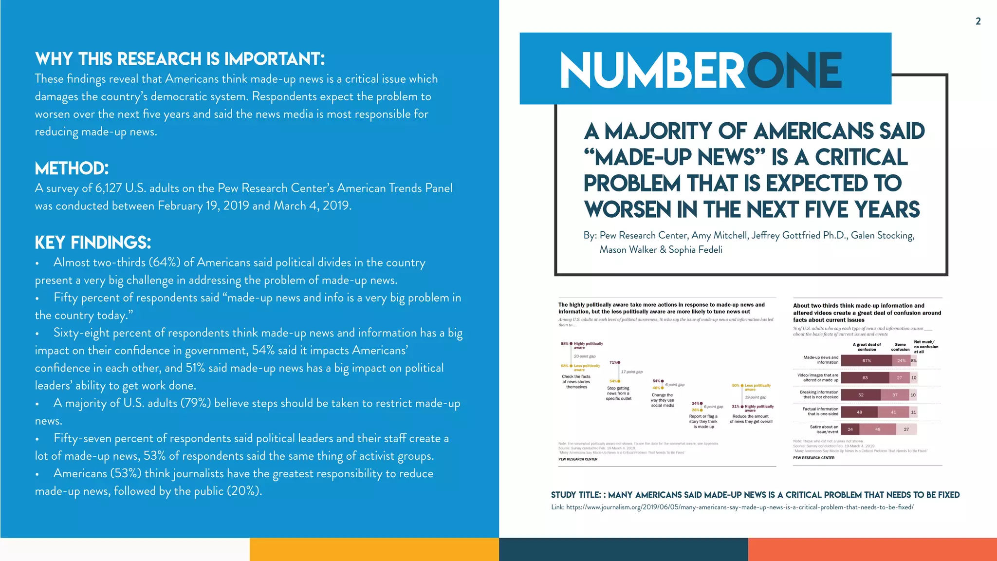 Why this research is important:
This annual survey examines American’s attitudes about business and government and
reveals that Americans lack conﬁdence in elected government officials, major
companies, and company leadership to act with honesty and operate with high ethical
standards.
Method:
The survey and interviews were conducted online from September 12-15, 2017, with a
national sample of 2,201 adults. Results have a margin of error of +/- 2 percentage
points.
Key Findings:
• Less than half of Americans (47%) have “some trust” or “a lot of trust” that major
companies will behave ethically, and only nine percent say CEOs of major companies
have high honesty and ethical standards.
• Forty-ﬁve percent of Americans say social media shapes their opinions of
companies, and Americans ages 18 to 29 reported an even higher rate of inﬂuence at
61 percent.
• Americans are divided on whether government regulation of business is necessary
for public good (or does more harm than good).
• While more than half (61%) of Americans think major companies are providing
useful products and services, less than one-third think major companies are paying
their employees fairly (31%), protecting the environment (30%), and paying
executives fairly without overpaying them (22%).
• The majority of Trump voters (58%) and Clinton voters (59%) agree that elected
officials in Washington D.C. are dishonest and unethical
A majority of Americans said
“made-up news” is a critical
problem that is expected to
worsen in the next five years
Study Title: : Many Americans Said Made-Up News is a Critical Problem that Needs to be Fixed
Link: https://www.journalism.org/2019/06/05/many-americans-say-made-up-news-is-a-critical-problem-that-needs-to-be-ﬁxed/
Why this research is important:
These ﬁndings reveal that Americans think made-up news is a critical issue which
damages the country’s democratic system. Respondents expect the problem to
worsen over the next ﬁve years and said the news media is most responsible for
reducing made-up news.
Method:
A survey of 6,127 U.S. adults on the Pew Research Center’s American Trends Panel
was conducted between February 19, 2019 and March 4, 2019.
Key Findings:
• Almost two-thirds (64%) of Americans said political divides in the country
present a very big challenge in addressing the problem of made-up news.
• Fifty percent of respondents said “made-up news and info is a very big problem in
the country today.”
• Sixty-eight percent of respondents think made-up news and information has a big
impact on their conﬁdence in government, 54% said it impacts Americans’
conﬁdence in each other, and 51% said made-up news has a big impact on political
leaders’ ability to get work done.
• A majority of U.S. adults (79%) believe steps should be taken to restrict made-up
news.
• Fifty-seven percent of respondents said political leaders and their staff create a
lot of made-up news, 53% of respondents said the same thing of activist groups.
• Americans (53%) think journalists have the greatest responsibility to reduce
made-up news, followed by the public (20%).
NUMBERONE
By: Pew Research Center, Amy Mitchell, Jeffrey Gottfried Ph.D., Galen Stocking,
Mason Walker & Sophia Fedeli
2
 