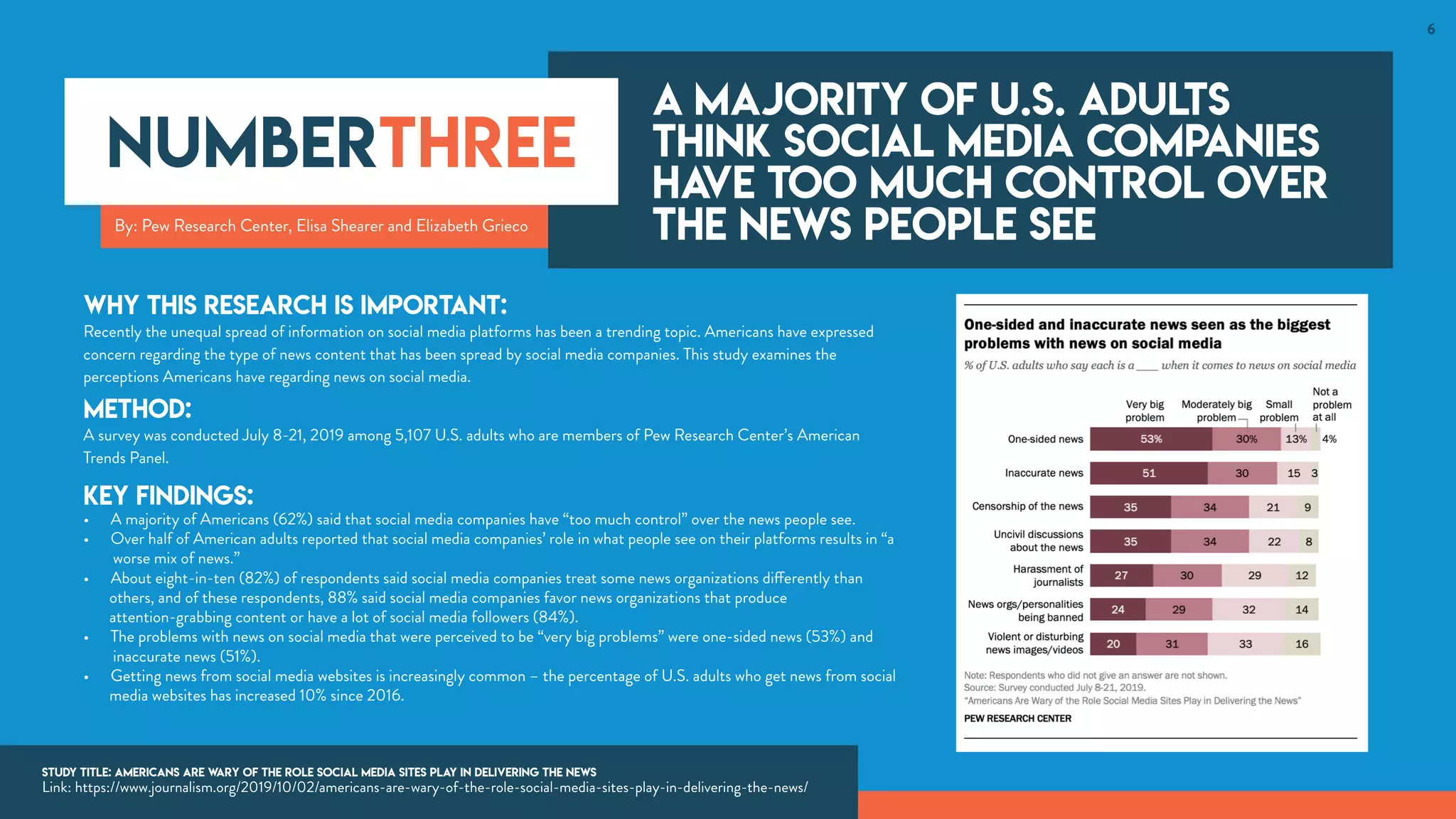 Why this research is important:
Recently the unequal spread of information on social media platforms has been a trending topic. Americans have expressed
concern regarding the type of news content that has been spread by social media companies. This study examines the
perceptions Americans have regarding news on social media.
Method:
A survey was conducted July 8-21, 2019 among 5,107 U.S. adults who are members of Pew Research Center’s American
Trends Panel.
Key Findings:
• A majority of Americans (62%) said that social media companies have “too much control” over the news people see.
• Over half of American adults reported that social media companies’ role in what people see on their platforms results in “a
worse mix of news.”
• About eight-in-ten (82%) of respondents said social media companies treat some news organizations differently than
others, and of these respondents, 88% said social media companies favor news organizations that produce
attention-grabbing content or have a lot of social media followers (84%).
• The problems with news on social media that were perceived to be “very big problems” were one-sided news (53%) and
inaccurate news (51%).
• Getting news from social media websites is increasingly common – the percentage of U.S. adults who get news from social
media websites has increased 10% since 2016.
6
A majority of U.S. adults
think social media companies
have too much control over
the news people seeBy: Pew Research Center, Elisa Shearer and Elizabeth Grieco
NUMBERTHREE
Study Title: Americans Are Wary of the Role Social Media Sites Play in Delivering the News
Link: https://www.journalism.org/2019/10/02/americans-are-wary-of-the-role-social-media-sites-play-in-delivering-the-news/
 