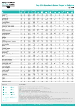 Top 150 Facebook Brand Pages in Belgium
                                                                                                                                                                                       By Size
                                               RANK                           FANS                                                       PAGE POSTS                                COMMUNITY POSTS
    1                                             2         3         4              5           6             7             8        9           10             11           12           13          14


Vacature.com                                101       104        26.697          378         14.1        1,9         10,7          6,4         0,4           0          1,5          0,5        0,2
Telenet                                     102        74        26.438          581         12.9        1,1         10,7         15,1         0,8           0          2,9         14,4        5,4
Decathlon Belgium                           103        10        26.322        5.578         68.4        0,9        150,2         19,3        33,8         1,3         18,9           1         0,4
DreamBaby.be                                104        77        26.282          362         10.8        1,1             8        15,4         0,1           0          2,7          0,5        0,2
Renault BeLux                               105        16        26.036        1.062         31.5        2,4        150,2         21,2        11,1         0,4         12,4          0,7        0,3
Tic Tac Belgium                             106        40        25.926        7.165       161.9          2            96         13,2         3,5         0,1          6,8           1         0,4
Travelbird Belgium*                         107        44        25.871          474         14.7        2,3         64,8          5,4         8,1         0,3          5,8          0,4        0,2
Dreamville                                  108       137        25.781          549          4.7         0            0,8         0,3         0,2           0          0,1           0           0
NESCAFÉ Dolce Gusto Belgilux                109        29        25.633        1.029         38.7        1,1         74,5          8,6        13,9         0,5          8,6           1         0,4
Thomas Cook Airlines Belgium                110       135        25.576          136          4.5        0,4           3,3         0,1         0,1           0          0,2          0,2        0,1
Smirnoff Belgium                            111       120        25.382          104          4.1        0,5             9         0,3         1,5         0,1          0,9           0           0
SKIKOT                                      112        60        25.064        1.391         40.0        0,9         50,2          3,1         3,6         0,1          3,6          0,6        0,2
Johnnie Walker Belgium                      113        11        24.850        4.580         99.7         2         184,9         14,9        26,2         1,1         18,3          0,3        0,1
HP Belgium                                  114       128        24.666            74         3.0        0,8           5,7         0,5         0,3           0          0,4          0,2        0,1
Greenpeace Belgium                          115        12        24.515        5.146       156.2         0,7         55,3          4,4        45,6         1,9         17,9           1         0,4
Decathlon Wavre                             116       131        24.310            34         1.4        0,4           1,9         0,6         0,5           0          0,3          0,2        0,1
Jobat.be                                    117       113        24.212          380          7.3        4,6           10          1,5         1,4         0,1          1,1          0,4        0,2
MINI Belux                                  118        49        23.559          331         13.8        0,7         40,2          6,5         6,5         0,3           5           0,3        0,1
Ikea Gent                                   119       114        23.527          226          8.6        0,4           8,3         2,7         0,8           0          1,1          0,3        0,1
Tom&Co                                      120        30        23.311          402         14.0        0,7         54,5          2,3          17         0,7          8,6          0,4        0,2
Tiense Suiker/Sucres de Tirlemont*          121        50        22.939        1.698         29.6        1,9         53,3          3,6         5,8         0,3           5           0,5        0,2
Sensation Belgium                           122       148        22.792          206          3.2         0            0,2           0           0           0           0            0           0
EASTPAK Belgium                             123       129        22.669            73         2.2        0,4           1,3         0,2         0,7           0          0,4           0           0
BOZAR                                       124       119        22.475          387         12.7        1,5           8,2         1,5         1,2         0,1           1           1,1        0,5
K in Kortrijk                               125        89        22.329          605          2.9        3,1         26,9          2,6         1,1           0          2,1          0,3        0,1
La Redoute Belgium                          126       138        22.120            37         1.6        0,7           1,4         0,5           0           0          0,1          0,5        0,2
Starbucks Belgium                           127        90        22.067          245          7.9        0,3         17,1          2,7         2,2         0,1          2,1          0,6        0,3
Lancôme Belgium                             128        48        22.030            GP          GP        2,2         49,4          8,2           4         0,2          5,2          0,6        0,3
Mademoiselle F                              129        32        21.896          476         19.5        0,5           42          4,3        15,8         0,7          8,5           0           0
Free Record Shop Belgium*                   130         2        21.671          203          5.4        2,5        127,1         42,6      113,3          5,2         55,6          1,7        0,8
Mora.be                                     131        68        21.656          294          4.4        1,3         14,9          8,2         2,6         0,1          3,2          0,5        0,2
Brico                                       132        31        21.597        1.188         45.4        1,4         66,3         15,2         7,3         0,3          8,6          0,6        0,3
Mevlana Restaurant Antwerpen                133       139        21.414          137          6.1        0,2           1,1         0,3           0           0          0,1           0           0
BMW Belgium Luxemburg                       134        93        21.375          313         11.0        0,1         16,8          0,4         3,1         0,1           2           0,1        0,1
Stockverkopen en Outlets                    135       136        21.176          105          2.5        1,5           2,6         0,6           0           0          0,2           0           0
Your Daily Choc by Délichoc*                136       140        20.897            15         0.2         0            1,2           0           0           0          0,1           0           0
Galbani Il Gusto d'Italia                   137         3        20.370        3.019       142.1         2,5        285,2          79         44,3         2,2         46,9          0,3        0,1
Maison Du Peket                             138        94        20.186          762         35.5        0,3         12,6          0,8         3,1         0,2           2           0,1          0
Walt Disney Belgium                         139        22        20.173          853         36.3        1,2        112,2          7,3         8,4         0,4         10,4          0,5        0,3
Game Mania België                           140        35        20.158        2.270         93.9        0,5         41,9         19,5         4,4         0,2          7,7           0           0
Sony Mobile Belgium*                        141        63        19.866          288         12.4        2,1         16,6         12,5         0,2           0          3,4           0           0
Pampers Belgium*                            142         9        19.768        3.036       145.4         0,6         91,9          7,9        37,7         1,9         21,5          1,7        0,9
Efteling België                             143        36        19.745          486         22.6        0,8         52,8          19            3         0,2          7,7          0,3        0,2
Grand'Italia                                144        67        19.672          314         16.0        0,7         37,8            3         1,8         0,1          3,3          0,4        0,2
Galeria Inno                                145        95        19.643          108          2.9        0,5           6,7         1,1         3,5         0,2           2           0,3        0,2
Kriek Lindemans                             146       149        19.556             6         0.3         0              0           0           0           0           0            0           0
Sunjets                                     147       110        18.832          109          5.0        0,8           9,3         1,6         0,7           0          1,2          0,3        0,2
Cassis                                      148       105        18.786        3.677       183.0         4,6          631        140,5      108,8          5,8        109,9          1,2        0,7
De Kastart                                  149       150        18.351            85         3.4         0              0           0           0           0           0           0,1          0
Snapstore by Cameleon                       150        86        18.173       13.630            0        3,8         19,5            2         1,9         0,1          2,3          0,6        0,3


LEGEND                                   GLOSSARY
                                         *This page is a combination of the French- and Flemish-speaking ones.
         Name               Rank         (1) Name: name of the page on Facebook.
                                         (2) Rank of the page among the selected Facebook pages based on the Nb of Fans.
                                         (3) Rank of the page among the selected Facebook pages based on the Engagement Score.
         Fans               TAT          FANS
                                         (4) Nb of Fans: number of Facebook users who like the page.
                                         (5) TAT: number of unique users who have created a 'story' about the page in the last 7 days.
         Posts              Likes        (6) Net TAT Score: TAT less total number of new fans in the last 7 days divided by the total number of fans times 1,000 to be able to compare
                                         this metric between different pages.
                                         PAGE POSTS
         Comments           Shares       (7) Posts: average number of posts per day published by the page in the last 30 days.
                                         (8) Likes: average number of likes per post published by the page in the last 30 days.
                                         (9) Comments: average number of comments per post published by the page in the last 30 days.
         Shareability       Engagement   (10) Shares: average number of shares per post published by the page in the last 30 days.
         Score              Score        (11) Shareability Score: total number of shares per day on posts published by the page in the last 30 days divided by the total number of fans times 1,000.
                                         (12) Engagement Score: weighted sum of likes, comments and shares on posts published by the page in the last 30 days.
         Fan Activity                    COMMUNITY POSTS
         Score                           (13) Posts: average number of posts per day published on the page by the community of fans in the last 30 days.
                                         (14) Fan Activity Score: number of posts per day published by the community of fans in the last 30 days divided by the total number of fans times 1,000.



Join us on Facebook @ www.facebook.com/pagekarma                               © 2012, Page Karma, Reproduction Prohibited                                                www.page-karma.com
 