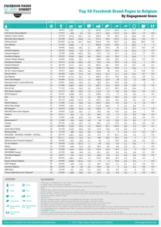 Top 50 Facebook Brand Pages in Belgium
                                                                                                                                                         By Engagement Score
                                                   RANK                       FANS                                                       PAGE POSTS                               COMMUNITY POSTS
      1                                                   2           3              4           5             6            7         8              9           10          11           12           13


Lotto                                                 1          30.675        2.597            0        3,8        453,8       110,5       124,9          4,1        61,8            0           0
Free Record Shop Belgium*                             2          21.671          203          5,4        2,5        127,1        42,6       113,3          5,2        55,6          1,7         0,8
Galbani Il Gusto d'Italia                             3          20.370        3.019       142,1         2,5        285,2          79         44,3         2,2        46,9          0,3         0,1
Mercedes-Benz Belgium                                 4          42.209        6.813       124,8         1,3        731,2        36,4       137,5          3,3        46,8          0,3         0,1
Politiecontrole?                                      5         105.509       22.199       197,7        82,9        832,8         150       333,7          3,2        38,9         89,4         8,5
Euro Millions                                         6          37.442        3.908            0         2         469,5       115,6         62,9         1,7        38,3            0           0
Plopsa                                                7          54.860        4.928         89,2        2,1          265        87,6           99         1,8        25,7         14,2         2,6
Carrefour Belgium                                     8          48.187        6.620         125         2,7        335,7        37,4         85,8         1,8        24,3          1,3         0,3
Pampers Belgium*                                      9          19.768        3.036       145,4         0,6         91,9          7,9        37,7         1,9        21,5          1,7         0,9
Decathlon Belgium                                    10          26.322        5.578         68,4        0,9        150,2        19,3         33,8         1,3        18,9            1         0,4
Johnnie Walker Belgium                               11          24.850        4.580         99,7         2         184,9        14,9         26,2         1,1        18,3          0,3         0,1
Greenpeace Belgium                                   12          24.515        5.146       156,2         0,7         55,3          4,4        45,6         1,9        17,9            1         0,4
Cécémel Belgium*                                     13          48.733        5.717         64,7        0,4        363,2        29,1         35,9         0,7        15,7          0,6         0,1
Pedigree Belgium                                     14          50.110        2.653         52,1        0,9        189,9        14,6         55,5         1,1        13,8            1         0,2
We Are Tennis Belgium*                               15          34.073        3.687         60,6        4,9        197,6          30         15,8         0,5         13          10,9         3,2
Renault BeLux                                        16          26.036        1.062         31,5        2,4        150,2        21,2         11,1         0,4        12,4          0,7         0,3
Spa Belgium                                          17          95.209        4.112         42,1         2         405,5        41,1         73,6         0,8        12,2          0,6         0,1
Volvo Cars Belgium                                   18          43.980        4.270         91,7        1,5        205,9        22,4           29         0,7         12           0,8         0,2
Nationale Loterij / Loterie Nationale                19          29.697        4.003         76,5        2,1         76,3        15,1         23,9         0,8         11             0           0
Audi Belgium                                         20          41.886        3.807         35,6        1,8        200,7        14,2         24,9         0,6        10,9          1,6         0,4
Win for Life                                         21          71.724        3.702         50,5        3,2        219,2        41,7         45,3         0,6        10,4            0           0
Walt Disney Belgium                                  22          20.173          853         36,3        1,2        112,2          7,3         8,4         0,4        10,4          0,5         0,3
NIVEA Belgium*                                       23          33.791        3.498         70,7        1,5        168,8        11,8           15         0,4         9,9          1,1         0,3
Gini                                                 24          67.116          563          7,2        2,3          207        46,9         30,3         0,5         9,5            0           0
Bru                                                  25          36.710        6.004       101,6         1,4        147,3        18,2         15,2         0,4         9,3          0,3         0,1
Ubisoft Belgium                                      26          31.092        1.181         34,9        2,4        108,7        23,2          9,7         0,3           9          1,5         0,5
Albert Heijn België                                  27          30.560        1.891         51,2        1,6        112,9        26,8            6         0,2         8,8          3,1           1
ING Belgium*                                         28          44.073        3.206         55,4        2,5        139,6          18           21         0,5         8,6          1,1         0,2
NESCAFÉ Dolce Gusto Belgilux                         29          25.633        1.029         38,7        1,1         74,5          8,6        13,9         0,5         8,6            1         0,4
Tom&Co                                               30          23.311          402           14        0,7         54,5          2,3          17         0,7         8,6          0,4         0,2
Brico                                                31          21.597        1.188         45,4        1,4         66,3        15,2          7,3         0,3         8,6          0,6         0,3
Mademoiselle F                                       32          21.896          476         19,5        0,5           42          4,3        15,8         0,7         8,5            0           0
Touring                                              33          30.745        1.136         26,7        1,2         68,2        11,5         17,2         0,6         8,2          0,5         0,2
Jupiler                                              34         204.482        4.250         20,4        1,8        436,9        45,1       123,9          0,6         7,9          2,4         0,1
Game Mania België                                    35          20.158        2.270         93,9        0,5         41,9        19,5          4,4         0,2         7,7            0           0
Efteling België                                      36          19.745          486         22,6        0,8         52,8          19            3         0,2         7,7          0,3         0,2
WALLONIA - BRUSSELS TOURISM - OFFICIAL...            37          80.375        3.001         22,9        3,4          217          7,3        43,1         0,5         7,4          1,3         0,2
Oasis Fun.be                                         38         122.111        2.415         16,4        2,4          345        40,9         43,2         0,4           7            0           0
Médecins Sans Frontières Belgium*                    39          29.599          697         18,9        2,1           43          1,7        19,2         0,6         6,9          0,2         0,1
Tic Tac Belgium                                      40          25.926        7.165       161,9          2            96        13,2          3,5         0,1         6,8            1         0,4
Belfius                                              41          27.648          284         10,3        3,4         56,4          8,5         9,8         0,4         6,1          1,1         0,4
Lay's Belgium                                        42          73.385        1.875         20,6        0,6        179,2        32,5         16,5         0,2           6          0,4         0,1
SNCB/NMBS Europe*                                    43          42.738          640         14,9        2,2         95,1        18,7          9,6         0,2         5,8          3,7         0,9
Travelbird Belgium*                                  44          25.871          474         14,7        2,3         64,8          5,4         8,1         0,3         5,8          0,4         0,2
AXE BE                                               45          89.583        2.661         26,5        1,2        173,5        46,8         16,3         0,2         5,5          0,3           0
Kinder Surprise Belgium                              46          34.459        4.955       101,9         1,9           77            6        10,6         0,3         5,4            1         0,3
SEAT Belgium                                         47          28.935          338         10,5        1,2         29,7        24,2          3,1         0,1         5,2          0,4         0,1
Lancôme Belgium                                      48          22.030            GP          GP        2,2         49,4          8,2           4         0,2         5,2          0,6         0,3
MINI Belux                                           49          23.559          331         13,8        0,7         40,2          6,5         6,5         0,3           5          0,3         0,1
Tiense Suiker/Sucres de Tirlemont*                   50          22.939        1.698         29,6        1,9         53,3          3,6         5,8         0,3           5          0,5         0,2


LEGEND                                   GLOSSARY
                                         *This page is a combination of the French- and Flemish-speaking ones.
          Name              Rank         (1) Name: name of the page on Facebook.
                                         (2) Rank of the page among the selected Facebook pages based on the Engagement Score.
                                         FANS
          Fans              TAT          (3) Nb of Fans: number of Facebook users who like the page.
                                         (4) TAT: number of unique users who have created a 'story' about the page in the last 7 days.
                                         (5) Net TAT Score: TAT less total number of new fans in the last 7 days divided by the total number of fans times 1,000 to be able to compare
          Posts             Likes        this metric between different pages.
                                         PAGE POSTS
                                         (6) Posts: average number of posts per day published by the page in the last 30 days.
          Comments          Shares       (7) Likes: average number of likes per post published by the page in the last 30 days.
                                         (8) Comments: average number of comments per post published by the page in the last 30 days.
                                         (9) Shares: average number of shares per post published by the page in the last 30 days.
          Shareability      Engagement   (10) Shareability Score: total number of shares per day on posts published by the page in the last 30 days divided by the total number of fans times 1,000.
          Score             Score        (11) Engagement Score: weighted sum of likes, comments and shares on posts published by the page in the last 30 days.
                                         COMMUNITY POSTS
          Fan activity                   (12) Posts: average number of posts per day published on the page by the community of fans in the last 30 days.
          Score                          (13) Fan Activity Score: number of posts per day published by the community of fans in the last 30 days divided by the total number of fans times 1,000.




Join us on Facebook @ www.facebook.com/pagekarma                               © 2012, Page Karma, Reproduction Prohibited                                               www.page-karma.com
 
