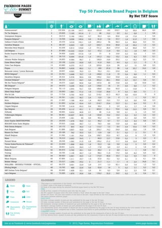 Top 50 Facebook Brand Pages in Belgium
                                                                                                                                                                  By Net TAT Score
                                                   RANK                       FANS                                                       PAGE POSTS                               COMMUNITY POSTS
      1                                                   2           3              4           5             6            7         8              9           10          11           12           13


Politiecontrole?                                      1         105.509       22.199       197,7        82,9        832,8         150       333,7          3,2        38,9         89,4         8,5
Tic Tac Belgium                                       2          25.926        7.165       161,9          2            96        13,2          3,5         0,1         6,8            1         0,4
Greenpeace Belgium                                    3          24.515        5.146       156,2         0,7         55,3          4,4        45,6         1,9        17,9            1         0,4
Pampers Belgium*                                      4          19.768        3.036       145,4         0,6         91,9          7,9        37,7         1,9        21,5          1,7         0,9
Galbani Il Gusto d'Italia                             5          20.370        3.019       142,1         2,5        285,2          79         44,3         2,2        46,9          0,3         0,1
Carrefour Belgium                                     6          48.187        6.620         125         2,7        335,7        37,4         85,8         1,8        24,3          1,3         0,3
Mercedes-Benz Belgium                                 7          42.209        6.813       124,8         1,3        731,2        36,4       137,5          3,3        46,8          0,3         0,1
Lidl Belgium                                          8          87.689       12.222       122,4         0,7         57,2        11,9          6,4         0,1         1,8          4,6         0,5
Kinder Surprise Belgium                               9          34.459        4.955       101,9         1,9           77            6        10,6         0,3         5,4            1         0,3
Bru                                                  10          36.710        6.004       101,6         1,4        147,3        18,2         15,2         0,4         9,3          0,3         0,1
Johnnie Walker Belgium                               11          24.850        4.580         99,7         2         184,9        14,9         26,2         1,1        18,3          0,3         0,1
Game Mania België                                    12          20.158        2.270         93,9        0,5         41,9        19,5          4,4         0,2         7,7            0           0
Volvo Cars Belgium                                   13          43.980        4.270         91,7        1,5        205,9        22,4           29         0,7         12           0,8         0,2
Plopsa                                               14          54.860        4.928         89,2        2,1          265        87,6           99         1,8        25,7         14,2         2,6
Nationale Loterij / Loterie Nationale                15          29.697        4.003         76,5        2,1         76,3        15,1         23,9         0,8         11             0           0
NIVEA Belgium*                                       16          33.791        3.498         70,7        1,5        168,8        11,8           15         0,4         9,9          1,1         0,3
Decathlon Belgium                                    17          26.322        5.578         68,4        0,9        150,2        19,3         33,8         1,3        18,9            1         0,4
Cécémel Belgium*                                     18          48.733        5.717         64,7        0,4        363,2        29,1         35,9         0,7        15,7          0,6         0,1
We Are Tennis Belgium*                               19          34.073        3.687         60,6        4,9        197,6          30         15,8         0,5         13          10,9         3,2
ING Belgium*                                         20          44.073        3.206         55,4        2,5        139,6          18           21         0,5         8,6          1,1         0,2
Pedigree Belgium                                     21          50.110        2.653         52,1        0,9        189,9        14,6         55,5         1,1        13,8            1         0,2
Albert Heijn België                                  22          30.560        1.891         51,2        1,6        112,9        26,8            6         0,2         8,8          3,1           1
Win for Life                                         23          71.724        3.702         50,5        3,2        219,2        41,7         45,3         0,6        10,4            0           0
BNP Paribas Fortis Jeunes/Jongeren*                  24          26.791        1.251         46,7        2,4         12,6          3,4           0           0           1          0,2         0,1
Brico                                                25          21.597        1.188         45,4        1,4         66,3        15,2          7,3         0,3         8,6          0,6         0,3
Snickers Belgium                                     26          91.650        4.734         43,4        0,3        214,7        23,4         12,3         0,1         4,4          0,2           0
Colgate Belgium                                      27          35.785        2.419         43,3        0,4         29,2            3         2,5         0,1         1,7          1,4         0,4
Spa Belgium                                          28          95.209        4.112         42,1         2         405,5        41,1         73,6         0,8        12,2          0,6         0,1
Delhaize                                             29          48.683        4.933         40,8        2,1           45        11,4          6,8         0,1           3          1,3         0,3
Volkswagen Belgium                                   30          86.461       10.607         40,5        1,6        120,8        15,2         13,2         0,2         3,3          2,2         0,3
SKIKOT                                               31          25.064        1.391           40        0,9         50,2          3,1         3,6         0,1         3,6          0,6         0,2
Anne-Sophie SMARTSHOPPING                            32          29.026        1.476         39,5        2,1         46,2          4,7         7,7         0,3         4,4          0,9         0,3
NESCAFÉ Dolce Gusto Belgilux                         33          25.633        1.029         38,7        1,1         74,5          8,6        13,9         0,5         8,6            1         0,4
Walt Disney Belgium                                  34          20.173          853         36,3        1,2        112,2          7,3         8,4         0,4        10,4          0,5         0,3
Audi Belgium                                         35          41.886        3.807         35,6        1,8        200,7        14,2         24,9         0,6        10,9          1,6         0,4
Maison Du Peket                                      36          20.186          762         35,5        0,3         12,6          0,8         3,1         0,2           2          0,1           0
Ubisoft Belgium                                      37          31.092        1.181         34,9        2,4        108,7        23,2          9,7         0,3           9          1,5         0,5
Maes                                                 38          76.310        2.662         34,5         1          66,5        13,7         13,8         0,2           3          0,3           0
Renault BeLux                                        39          26.036        1.062         31,5        2,4        150,2        21,2         11,1         0,4        12,4          0,7         0,3
Tiense Suiker/Sucres de Tirlemont*                   40          22.939        1.698         29,6        1,9         53,3          3,6         5,8         0,3           5          0,5         0,2
Hema Belgium*                                        41          28.661        3.272         29,3        1,7         17,8          4,9         2,3         0,1           2          1,6         0,5
Kiabi.be                                             42          85.473        2.765         29,1        0,3         39,2            2         4,8         0,1           1          0,8         0,1
Touring                                              43          30.745        1.136         26,7        1,2         68,2        11,5         17,2         0,6         8,2          0,5         0,2
AXE BE                                               44          89.583        2.661         26,5        1,2        173,5        46,8         16,3         0,2         5,5          0,3           0
Nikon Belgium                                        45          47.895        1.311         25,7        1,4         57,6        15,1          3,2         0,1           3          4,1         0,9
Mobile Vikings                                       46          33.227        1.050         25,2         2          21,7        11,1          1,1           0         2,3         16,8         5,1
WALLONIA - BRUSSELS TOURISM - OFFICIAL...            47          80.375        3.001         22,9        3,4          217          7,3        43,1         0,5         7,4          1,3         0,2
Efteling België                                      48          19.745          486         22,6        0,8         52,8          19            3         0,2         7,7          0,3         0,2
BNP Paribas Fortis Belgium*                          49          63.845        1.409         22,1        2,6           61          9,2         5,8         0,1         2,3          0,6         0,1
Lay's Belgium                                        50          73.385        1.875         20,6        0,6        179,2        32,5         16,5         0,2           6          0,4         0,1


LEGEND                                   GLOSSARY
                                         *This page is a combination of the French- and Flemish-speaking ones.
          Name              Rank         (1) Name: name of the page on Facebook.
                                         (2) Rank of the page among the selected Facebook pages based on the Net TAT Score.
                                         FANS
          Fans              TAT          (3) Nb of Fans: number of Facebook users who like the page.
                                         (4) TAT: number of unique users who have created a 'story' about the page in the last 7 days.
                                         (5) Net TAT Score: TAT less total number of new fans in the last 7 days divided by the total number of fans times 1,000 to be able to compare
          Posts             Likes        this metric between different pages.
                                         PAGE POSTS
                                         (6) Posts: average number of posts per day published by the page in the last 30 days.
          Comments          Shares       (7) Likes: average number of likes per post published by the page in the last 30 days.
                                         (8) Comments: average number of comments per post published by the page in the last 30 days.
                                         (9) Shares: average number of shares per post published by the page in the last 30 days.
          Shareability      Engagement   (10) Shareability Score: total number of shares per day on posts published by the page in the last 30 days divided by the total number of fans times 1,000.
          Score             Score        (11) Engagement Score: weighted sum of likes, comments and shares on posts published by the page in the last 30 days.
                                         COMMUNITY POSTS
          Fan Activity                   (12) Posts: average number of posts per day published on the page by the community of fans in the last 30 days.
          Score                          (13) Fan Activity Score: number of posts per day published by the community of fans in the last 30 days divided by the total number of fans times 1,000.




Join us on Facebook @ www.facebook.com/pagekarma                               © 2012, Page Karma, Reproduction Prohibited                                               www.page-karma.com
 