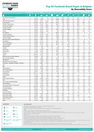 Top 50 Facebook Brand Pages in Belgium
                                                                                                                                                         By Shareability Score
                                                   RANK                       FANS                                                       PAGE POSTS                               COMMUNITY POSTS
      1                                                   2           3              4           5             6            7         8              9           10          11           12           13


Free Record Shop Belgium*                             1          21.671          203          5,4        2,5        127,1        42,6       113,3          5,2        55,6          1,7         0,8
Lotto                                                 2          30.675        2.597            0        3,8        453,8       110,5       124,9          4,1        61,8            0           0
Mercedes-Benz Belgium                                 3          42.209        6.813       124,8         1,3        731,2        36,4       137,5          3,3        46,8          0,3         0,1
Politiecontrole?                                      4         105.509       22.199       197,7        82,9        832,8         150       333,7          3,2        38,9         89,4         8,5
Galbani Il Gusto d'Italia                             5          20.370        3.019       142,1         2,5        285,2          79         44,3         2,2        46,9          0,3         0,1
Greenpeace Belgium                                    6          24.515        5.146       156,2         0,7         55,3          4,4        45,6         1,9        17,9            1         0,4
Pampers Belgium*                                      7          19.768        3.036       145,4         0,6         91,9          7,9        37,7         1,9        21,5          1,7         0,9
Carrefour Belgium                                     8          48.187        6.620         125         2,7        335,7        37,4         85,8         1,8        24,3          1,3         0,3
Plopsa                                                9          54.860        4.928         89,2        2,1          265        87,6           99         1,8        25,7         14,2         2,6
Euro Millions                                        10          37.442        3.908            0         2         469,5       115,6         62,9         1,7        38,3            0           0
Decathlon Belgium                                    11          26.322        5.578         68,4        0,9        150,2        19,3         33,8         1,3        18,9            1         0,4
Johnnie Walker Belgium                               12          24.850        4.580         99,7         2         184,9        14,9         26,2         1,1        18,3          0,3         0,1
Pedigree Belgium                                     13          50.110        2.653         52,1        0,9        189,9        14,6         55,5         1,1        13,8            1         0,2
Nationale Loterij / Loterie Nationale                14          29.697        4.003         76,5        2,1         76,3        15,1         23,9         0,8         11             0           0
Spa Belgium                                          15          95.209        4.112         42,1         2         405,5        41,1         73,6         0,8        12,2          0,6         0,1
Volvo Cars Belgium                                   16          43.980        4.270         91,7        1,5        205,9        22,4           29         0,7         12           0,8         0,2
Cécémel Belgium*                                     17          48.733        5.717         64,7        0,4        363,2        29,1         35,9         0,7        15,7          0,6         0,1
Mademoiselle F                                       18          21.896          476         19,5        0,5           42          4,3        15,8         0,7         8,5            0           0
Tom&Co                                               19          23.311          402           14        0,7         54,5          2,3          17         0,7         8,6          0,4         0,2
Win for Life                                         20          71.724        3.702         50,5        3,2        219,2        41,7         45,3         0,6        10,4            0           0
Audi Belgium                                         21          41.886        3.807         35,6        1,8        200,7        14,2         24,9         0,6        10,9          1,6         0,4
Touring                                              22          30.745        1.136         26,7        1,2         68,2        11,5         17,2         0,6         8,2          0,5         0,2
Jupiler                                              23         204.482        4.250         20,4        1,8        436,9        45,1       123,9          0,6         7,9          2,4         0,1
Médecins Sans Frontières Belgium*                    24          29.599          697         18,9        2,1           43          1,7        19,2         0,6         6,9          0,2         0,1
We Are Tennis Belgium*                               25          34.073        3.687         60,6        4,9        197,6          30         15,8         0,5         13          10,9         3,2
ING Belgium*                                         26          44.073        3.206         55,4        2,5        139,6          18           21         0,5         8,6          1,1         0,2
NESCAFÉ Dolce Gusto Belgilux                         27          25.633        1.029         38,7        1,1         74,5          8,6        13,9         0,5         8,6            1         0,4
WALLONIA - BRUSSELS TOURISM - OFFICIAL...            28          80.375        3.001         22,9        3,4          217          7,3        43,1         0,5         7,4          1,3         0,2
Gini                                                 29          67.116          563          7,2        2,3          207        46,9         30,3         0,5         9,5            0           0
Bru                                                  30          36.710        6.004       101,6         1,4        147,3        18,2         15,2         0,4         9,3          0,3         0,1
NIVEA Belgium*                                       31          33.791        3.498         70,7        1,5        168,8        11,8           15         0,4         9,9          1,1         0,3
Walt Disney Belgium                                  32          20.173          853         36,3        1,2        112,2          7,3         8,4         0,4        10,4          0,5         0,3
Renault BeLux                                        33          26.036        1.062         31,5        2,4        150,2        21,2         11,1         0,4        12,4          0,7         0,3
Oasis Fun.be                                         34         122.111        2.415         16,4        2,4          345        40,9         43,2         0,4           7            0           0
evian Belgium                                        35          51.738          660         12,8        0,7         71,8          3,5        18,7         0,4         4,5          0,1           0
Belfius                                              36          27.648          284         10,3        3,4         56,4          8,5         9,8         0,4         6,1          1,1         0,4
Kinder Surprise Belgium                              37          34.459        4.955       101,9         1,9           77            6        10,6         0,3         5,4            1         0,3
Brico                                                38          21.597        1.188         45,4        1,4         66,3        15,2          7,3         0,3         8,6          0,6         0,3
Anne-Sophie SMARTSHOPPING                            39          29.026        1.476         39,5        2,1         46,2          4,7         7,7         0,3         4,4          0,9         0,3
Ubisoft Belgium                                      40          31.092        1.181         34,9        2,4        108,7        23,2          9,7         0,3           9          1,5         0,5
Tiense Suiker/Sucres de Tirlemont*                   41          22.939        1.698         29,6        1,9         53,3          3,6         5,8         0,3           5          0,5         0,2
Op vakantie gaan                                     42         232.082        4.103         17,5        0,5        262,4        46,3         65,9         0,3         4,2          0,8           0
Travelbird Belgium*                                  43          25.871          474         14,7        2,3         64,8          5,4         8,1         0,3         5,8          0,4         0,2
MINI Belux                                           44          23.559          331         13,8        0,7         40,2          6,5         6,5         0,3           5          0,3         0,1
Lancôme Belgium                                      45          22.030            GP          GP        2,2         49,4          8,2           4         0,2         5,2          0,6         0,3
Game Mania België                                    46          20.158        2.270         93,9        0,5         41,9        19,5          4,4         0,2         7,7            0           0
Albert Heijn België                                  47          30.560        1.891         51,2        1,6        112,9        26,8            6         0,2         8,8          3,1           1
Volkswagen Belgium                                   48          86.461       10.607         40,5        1,6        120,8        15,2         13,2         0,2         3,3          2,2         0,3
Maison Du Peket                                      49          20.186          762         35,5        0,3         12,6          0,8         3,1         0,2           2          0,1           0
Maes                                                 50          76.310        2.662         34,5         1          66,5        13,7         13,8         0,2           3          0,3           0


LEGEND                                   GLOSSARY
                                         *This page is a combination of the French- and Flemish-speaking ones.
          Name              Rank         (1) Name: name of the page on Facebook.
                                         (2) Rank of the page among the selected Facebook pages based on the Shareability Score.
                                         FANS
          Fans              TAT          (3) Nb of Fans: number of Facebook users who like the page.
                                         (4) TAT: number of unique users who have created a 'story' about the page in the last 7 days.
                                         (5) Net TAT Score: TAT less total number of new fans in the last 7 days divided by the total number of fans times 1,000 to be able to compare
          Posts             Likes        this metric between different pages.
                                         PAGE POSTS
                                         (6) Posts: average number of posts per day published by the page in the last 30 days.
          Comments          Shares       (7) Likes: average number of likes per post published by the page in the last 30 days.
                                         (8) Comments: average number of comments per post published by the page in the last 30 days.
                                         (9) Shares: average number of shares per post published by the page in the last 30 days.
          Shareability      Engagement   (10) Shareability Score: total number of shares per day on posts published by the page in the last 30 days divided by the total number of fans times 1,000.
          Score             Score        (11) Engagement Score: weighted sum of likes, comments and shares on posts published by the page in the last 30 days.
                                         COMMUNITY POSTS
          Fan Activity                   (12) Posts: average number of posts per day published on the page by the community of fans in the last 30 days.
          Score                          (13) Fan Activity Score: number of posts per day published by the community of fans in the last 30 days divided by the total number of fans times 1,000.




Join us on Facebook @ www.facebook.com/pagekarma                               © 2012, Page Karma, Reproduction Prohibited                                               www.page-karma.com
 