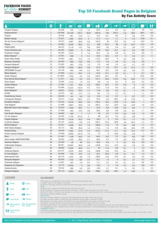 Top 50 Facebook Brand Pages in Belgium
                                                                                                                                                       By Fan Activity Score
                                                 RANK                       FANS                                                       PAGE POSTS                               COMMUNITY POSTS
   1                                                    2           3              4           5             6             7        8              9           10          11           12           13


Peugeot Belgium                                     1          46.309          725         11,9        1,9         69,3        12,2          6,5         0,1         3,7          59         12,7
Politiecontrole?                                    2         105.509       22.199       197,7        82,9        832,8         150       333,7          3,2        38,9         89,4         8,5
Telenet                                             3          26.438          581         12,9        1,1         10,7        15,1          0,8           0         2,9         14,4         5,4
Mobile Vikings                                      4          33.227        1.050         25,2         2          21,7        11,1          1,1           0         2,3         16,8         5,1
We Are Tennis Belgium*                              5          34.073        3.687         60,6        4,9        197,6          30         15,8         0,5         13          10,9         3,2
Plopsa                                              6          54.860        4.928         89,2        2,1          265        87,6           99         1,8        25,7         14,2         2,6
POINTCARRE                                          7          48.075        2.174         14,7        0,9         39,8          9,6         5,9         0,1         2,6         11,5         2,4
Vente-Exclusive.com                                 8          86.355        3.585            0        4,8          135        16,5         10,1         0,1         3,3          9,6         1,1
PlayStation België                                  9          46.395        7.910            0        1,5         65,3          10          5,8         0,1         3,3          4,9         1,1
Nokia Belgium*                                     10          27.451          299            9        3,1         20,4        10,2          0,7           0         2,4          3,1         1,1
Albert Heijn België                                11          30.560        1.891         51,2        1,6        112,9        26,8            6         0,2         8,8          3,1           1
Brantano schoenen                                  12          26.793          584         19,3        0,8         17,4          3,2         2,4         0,1         1,8          2,6           1
Groupon Belgium*                                   13          27.953          452         12,8        1,9           7,3         8,6         2,2         0,1         2,1          2,9           1
Pampers Belgium*                                   14          19.768        3.036       145,4         0,6         91,9          7,9        37,7         1,9        21,5          1,7         0,9
SNCB/NMBS Europe*                                  15          42.738          640         14,9        2,2         95,1        18,7          9,6         0,2         5,8          3,7         0,9
Nikon Belgium                                      16          47.895        1.311         25,7        1,4         57,6        15,1          3,2         0,1           3          4,1         0,9
Walibi Belgium                                     17         273.890        1.784          2,3        2,9        255,4        53,1          8,7           0           2         25,6         0,9
Free Record Shop Belgium*                          18          21.671          203          5,4        2,5        127,1        42,6       113,3          5,2        55,6          1,7         0,8
Bicky Burger                                       19          70.395        1.313          1,5        0,4           4,8         1,9         0,3           0         0,2          4,3         0,6
Ubisoft Belgium                                    20          31.092        1.181         34,9        2,4        108,7        23,2          9,7         0,3           9          1,5         0,5
Lidl Belgium                                       21          87.689       12.222       122,4         0,7         57,2        11,9          6,4         0,1         1,8          4,6         0,5
Hema Belgium*                                      22          28.661        3.272         29,3        1,7         17,8          4,9         2,3         0,1           2          1,6         0,5
BOZAR                                              23          22.475          387         12,7        1,5           8,2         1,5         1,2         0,1           1          1,1         0,5
FreshClub by Perrier                               24          49.445          141          2,9        1,9         17,9          2,7         0,7           0         0,7          2,7         0,5
Greenpeace Belgium                                 25          24.515        5.146       156,2         0,7         55,3          4,4        45,6         1,9        17,9            1         0,4
Decathlon Belgium                                  26          26.322        5.578         68,4        0,9        150,2        19,3         33,8         1,3        18,9            1         0,4
Audi Belgium                                       27          41.886        3.807         35,6        1,8        200,7        14,2         24,9         0,6        10,9          1,6         0,4
NESCAFÉ Dolce Gusto Belgilux                       28          25.633        1.029         38,7        1,1         74,5          8,6        13,9         0,5         8,6            1         0,4
Belfius                                            29          27.648          284         10,3        3,4         56,4          8,5         9,8         0,4         6,1          1,1         0,4
Yves Rocher Belgium*                               30          34.855          404            7        1,7           26          5,7         6,3         0,2         2,8          1,3         0,4
Tic Tac Belgium                                    31          25.926        7.165       161,9          2            96        13,2          3,5         0,1         6,8            1         0,4
Colgate Belgium                                    32          35.785        2.419         43,3        0,4         29,2            3         2,5         0,1         1,7          1,4         0,4
Carrefour Belgium                                  33          48.187        6.620         125         2,7        335,7        37,4         85,8         1,8        24,3          1,3         0,3
NIVEA Belgium*                                     34          33.791        3.498         70,7        1,5        168,8        11,8           15         0,4         9,9          1,1         0,3
Walt Disney Belgium                                35          20.173          853         36,3        1,2        112,2          7,3         8,4         0,4        10,4          0,5         0,3
Renault BeLux                                      36          26.036        1.062         31,5        2,4        150,2        21,2         11,1         0,4        12,4          0,7         0,3
Kinder Surprise Belgium                            37          34.459        4.955       101,9         1,9           77            6        10,6         0,3         5,4            1         0,3
Brico                                              38          21.597        1.188         45,4        1,4         66,3        15,2          7,3         0,3         8,6          0,6         0,3
Anne-Sophie SMARTSHOPPING                          39          29.026        1.476         39,5        2,1         46,2          4,7         7,7         0,3         4,4          0,9         0,3
Lancôme Belgium                                    40          22.030            GP          GP        2,2         49,4          8,2           4         0,2         5,2          0,6         0,3
Volkswagen Belgium                                 41          86.461       10.607         40,5        1,6        120,8        15,2         13,2         0,2         3,3          2,2         0,3
Delhaize                                           42          48.683        4.933         40,8        2,1           45        11,4          6,8         0,1           3          1,3         0,3
Samsung Belgium                                    43         102.767        2.535         20,6        2,4        148,8        13,9         13,6         0,1           3          2,8         0,3
Fa Fans Belgium                                    44          44.489          733         16,5        1,5         53,1        26,6          2,8         0,1         4,1          1,3         0,3
Bellewaerde Park                                   45          94.218        1.425          8,8        1,5        168,6        13,9         13,6         0,1         3,5          2,4         0,3
Kinepolis Belgium*                                 46          80.265        1.102          8,8        2,2         53,1          12            4         0,1         1,7          2,7         0,3
Starbucks Belgium                                  47          22.067          245          7,9        0,3         17,1          2,7         2,2         0,1         2,1          0,6         0,3
Snapstore by Cameleon                              48          18.173       13.630            0        3,8         19,5            2         1,9         0,1         2,3          0,6         0,3
Student@work                                       49          45.032          596          4,4        0,9         10,8          2,7         0,1           0         0,5          1,2         0,3
Pedigree Belgium                                   50          50.110        2.653         52,1        0,9        189,9        14,6         55,5         1,1        13,8            1         0,2


LEGEND                                 GLOSSARY
                                       *This page is a combination of the French- and Flemish-speaking ones.
          Name            Rank         (1) Name: name of the page on Facebook.
                                       (2) Rank of the page among the selected Facebook pages based on the Fan Activity Score.
                                       FANS
          Fans            TAT          (3) Nb of Fans: number of Facebook users who like the page.
                                       (4) TAT: number of unique users who have created a 'story' about the page in the last 7 days.
                                       (5) Net TAT Score: TAT less total number of new fans in the last 7 days divided by the total number of fans times 1,000 to be able to compare
          Posts           Likes        this metric between different pages.
                                       PAGE POSTS
                                       (6) Posts: average number of posts per day published by the page in the last 30 days.
          Comments        Shares       (7) Likes: average number of likes per post published by the page in the last 30 days.
                                       (8) Comments: average number of comments per post published by the page in the last 30 days.
                                       (9) Shares: average number of shares per post published by the page in the last 30 days.
          Shareability    Engagement   (10) Shareability Score: total number of shares per day on posts published by the page in the last 30 days divided by the total number of fans times 1,000.
          Score           Score        (11) Engagement Score: weighted sum of likes, comments and shares on posts published by the page in the last 30 days.
                                       COMMUNITY POSTS
          Fan Activity                 (12) Posts: average number of posts per day published on the page by the community of fans in the last 30 days.
          Score                        (13) Fan Activity Score: number of posts per day published by the community of fans in the last 30 days divided by the total number of fans times 1,000.




Join us on Facebook @ www.facebook.com/pagekarma                             © 2012, Page Karma, Reproduction Prohibited                                               www.page-karma.com
 