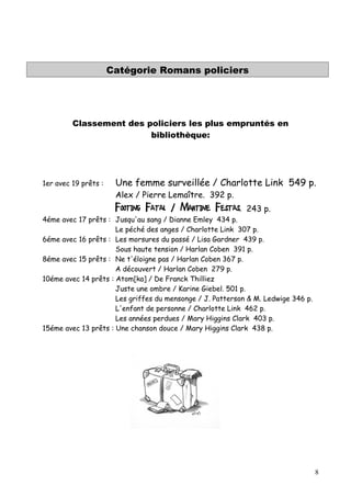 Catégorie Romans policiers

Classement des policiers les plus empruntés en
bibliothèque:

1er avec 19 prêts :

Une femme surveillée / Charlotte Link 549 p.
Alex / Pierre Lemaître. 392 p.

Footing Fatal / Martine Festas.

243 p.

4éme avec 17 prêts : Jusqu'au sang / Dianne Emley 434 p.
Le péché des anges / Charlotte Link 307 p.
6éme avec 16 prêts : Les morsures du passé / Lisa Gardner 439 p.
Sous haute tension / Harlan Coben 391 p.
8éme avec 15 prêts : Ne t'éloigne pas / Harlan Coben 367 p.
A découvert / Harlan Coben 279 p.
10éme avec 14 prêts : Atom[ka] / De Franck Thilliez
Juste une ombre / Karine Giebel. 501 p.
Les griffes du mensonge / J. Patterson & M. Ledwige 346 p.
L'enfant de personne / Charlotte Link 462 p.
Les années perdues / Mary Higgins Clark 403 p.
15éme avec 13 prêts : Une chanson douce / Mary Higgins Clark 438 p.

8

 
