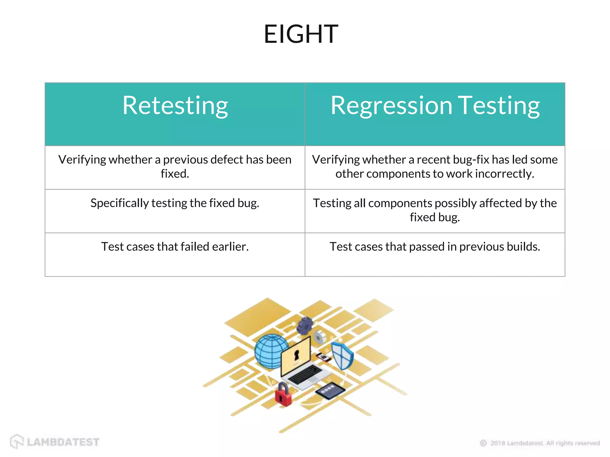 Retesting Regression Testing
Verifying whether a previous defect has been
fixed.
Verifying whether a recent bug-fix has led some
other components to work incorrectly.
Specifically testing the fixed bug. Testing all components possibly affected by the
fixed bug.
Test cases that failed earlier. Test cases that passed in previous builds.
EIGHT
 