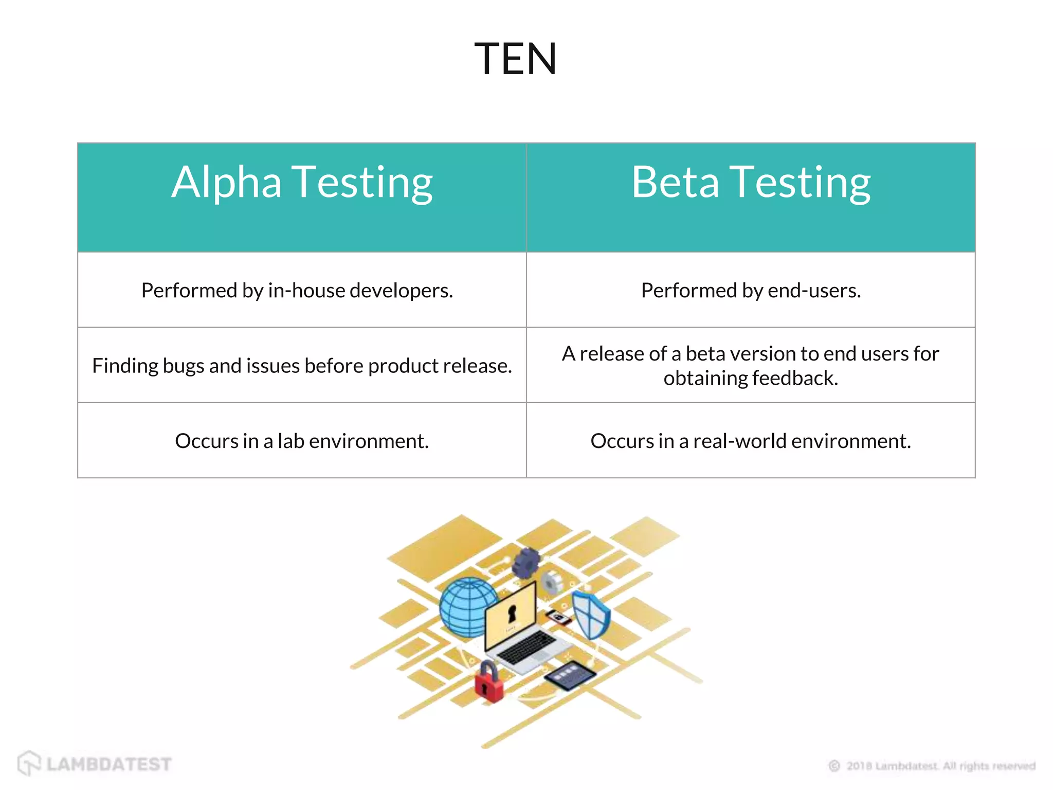 Alpha Testing Beta Testing
Performed by in-house developers. Performed by end-users.
Finding bugs and issues before product release.
A release of a beta version to end users for
obtaining feedback.
Occurs in a lab environment. Occurs in a real-world environment.
TEN
 