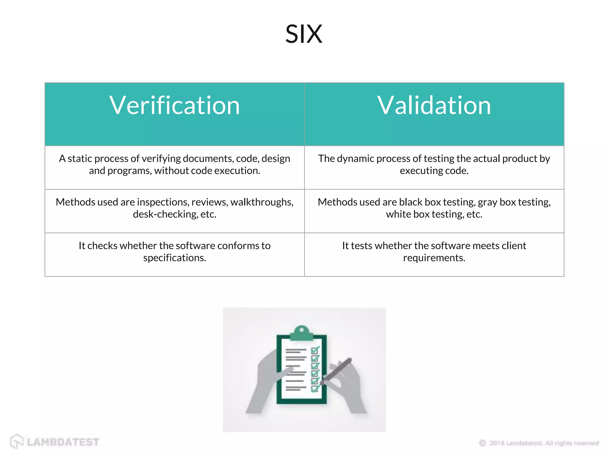 SIX
Verification Validation
A static process of verifying documents, code, design
and programs, without code execution.
The dynamic process of testing the actual product by
executing code.
Methods used are inspections, reviews, walkthroughs,
desk-checking, etc.
Methods used are black box testing, gray box testing,
white box testing, etc.
It checks whether the software conforms to
specifications.
It tests whether the software meets client
requirements.
 