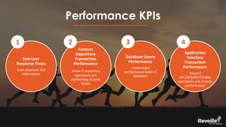 Performance KPIs
End-User
Response Times
Gain objective SLA
information
Content
Repository
Transaction
Performance
Know if repository
operations are
performing at peak
levels
Database Query
Performance
Understand
performance level of
database
Application
Interface
Transaction
Performance
Know if
DFC/DFS/REST/CMIS
operations are at peak
performance
1 2 3 4
 