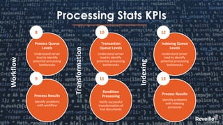 Processing Stats KPIs
Process Queue
Levels
Understand server
load to identify
potential processing
bottlenecks
Transaction
Queue Levels
Understand server
load to identify
potential processing
bottlenecks
Indexing Queue
Levels
Understand server
load to identify
potential processing
bottlenecks
8 10 12
Process Results
Identify problems
with workflow
Rendition
Processing
Verify successful
transformation of
test documents
Process Results
Identify problems
with indexing
processes
9 11 13
Workflow
Transformation
Indexing
 