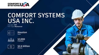 COMFORT SYSTEMS
USA INC.
Houston
Texas
Founded: 1997
Firm Type: Mechanical
12,000
Employees
$2.6 billion
Revenue
 