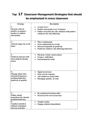 Top

17

Classroom Management Strategies that should
be emphasized in every classroom

Strategy

Description

1.
Increase ratio of
positive to negative
teacher to student
interactions

At least 4 to 1
Positive interaction every 5 minutes
Follow correction for rule violation with positive
reinforcer for rule following

2.
Actively Supervise at all
times

Move continuously
Scan continuously & overtly
Interact frequently & positively
Positively reinforce rule following behaviors

3.
Positively interact with
most students during
lesson

Physical, verbal, visual contact
Group v. individual
Instructional & social

4.
Manage minor (low
intensity/frequency)
problem behaviors
positively & quickly

Signal occurrence
State correct response
Ask student to restate/show
Disengage quickly & early

5.
Follow school
procedures for chronic
problem behaviors
6.
Conduct smooth &
efficient transitions
between activities

Be consistent & business-like
Precorrect for next occurrence

Taught routine
Engage students immediately

 
