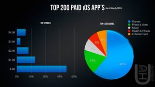 Top 200 Paid iOS App’sAs of May 9, 2013
$4.99
$3.99
$2.99
$1.99
$.99
0% 15% 30% 45% 60%
Top 5 Prices
48%
14%
7%
6%
5%
Top 5 Categories
Games
Photo & Video
Music
Health & Fitness
Entertainment
 