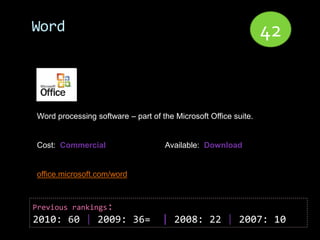Word                                                             42


Word processing software – part of the Microsoft Office suite.


Cost: Commercial                    Available: Download


office.microsoft.com/word



Previous rankings:
2010: 60 | 2009: 36=               | 2008: 22 | 2007: 10
 